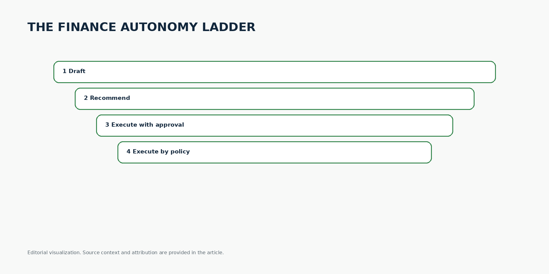 Editorial framework titled the finance autonomy ladder: 1 draft, 2 recommend, 3 execute with approval, 4 execute by policy.