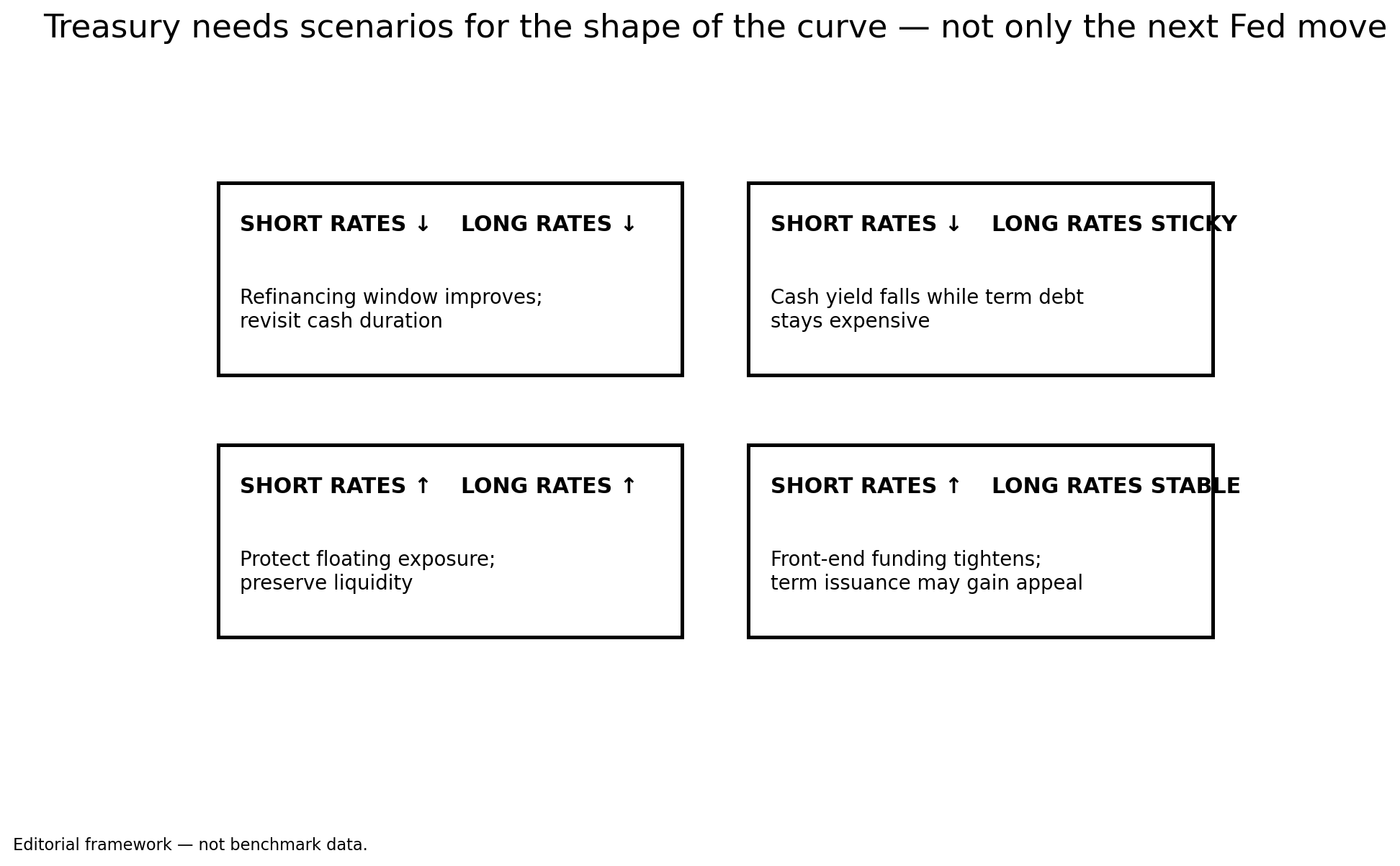 Editorial matrix of four rate scenarios pairing short-rate and long-rate movements with treasury implications for refinancing, cash duration, floating exposure and term issuance.