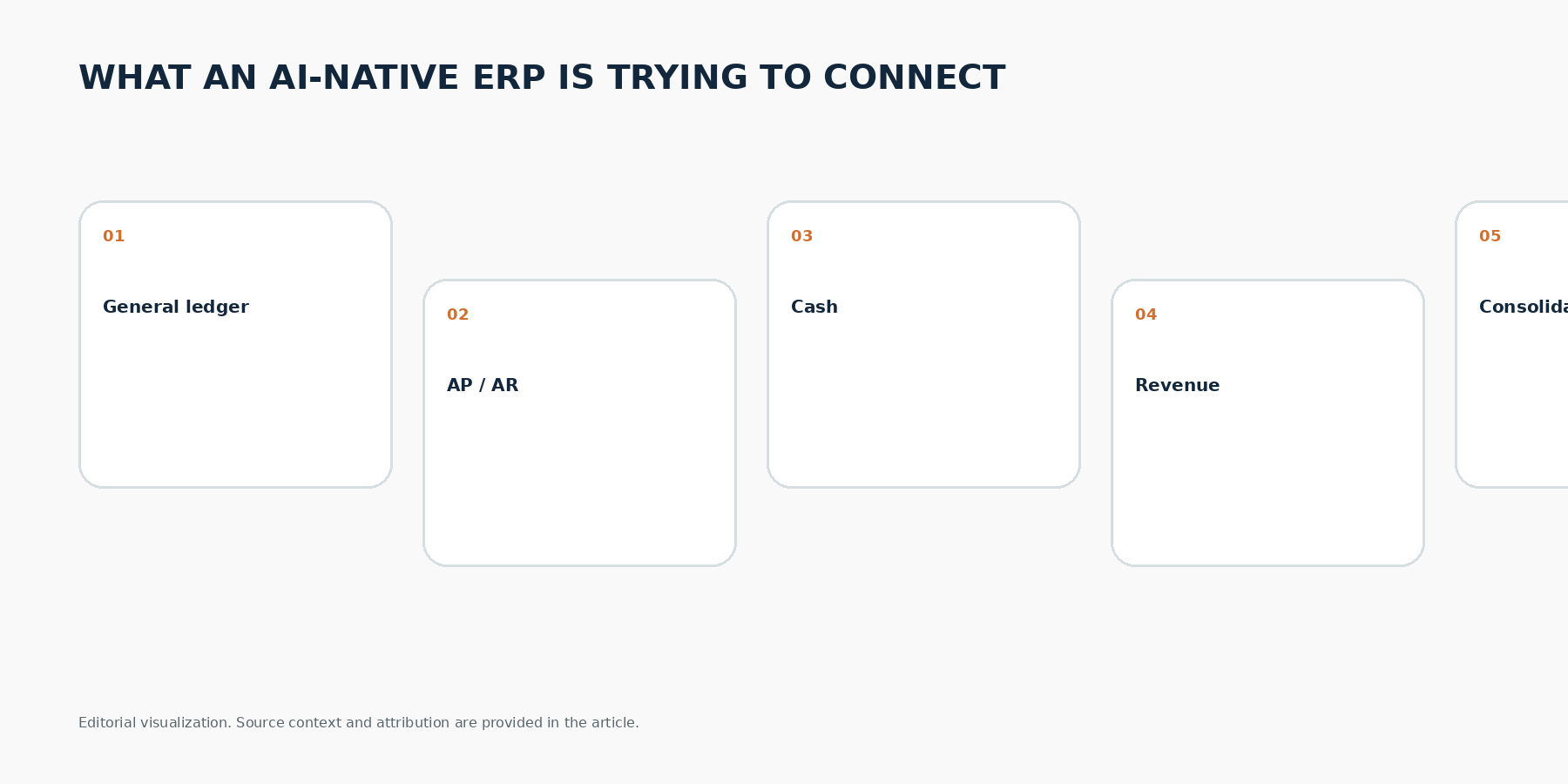 Editorial framework titled what an AI-native ERP is trying to connect: general ledger, AP/AR, cash, revenue and consolidation.