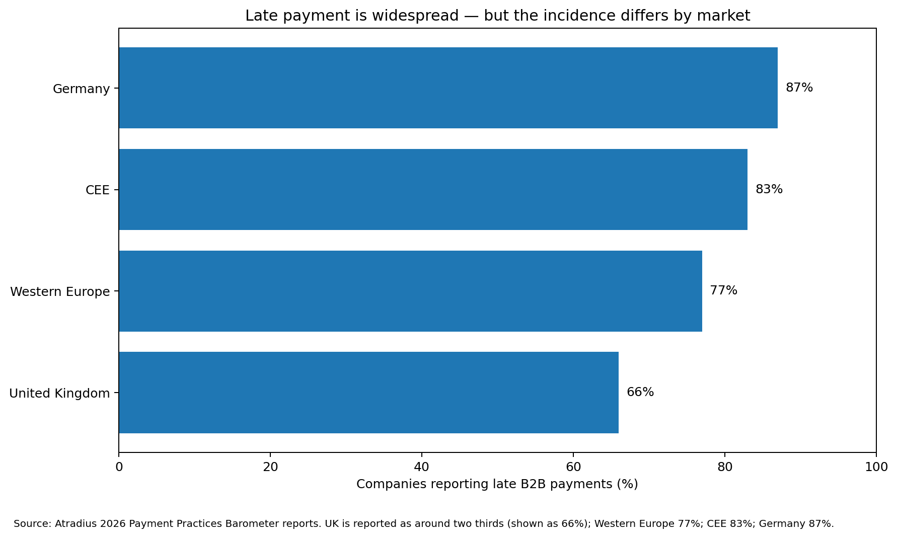 Chart: companies reporting late B2B payments — United Kingdom 66%, Western Europe 77%, CEE 83%, Germany 87%