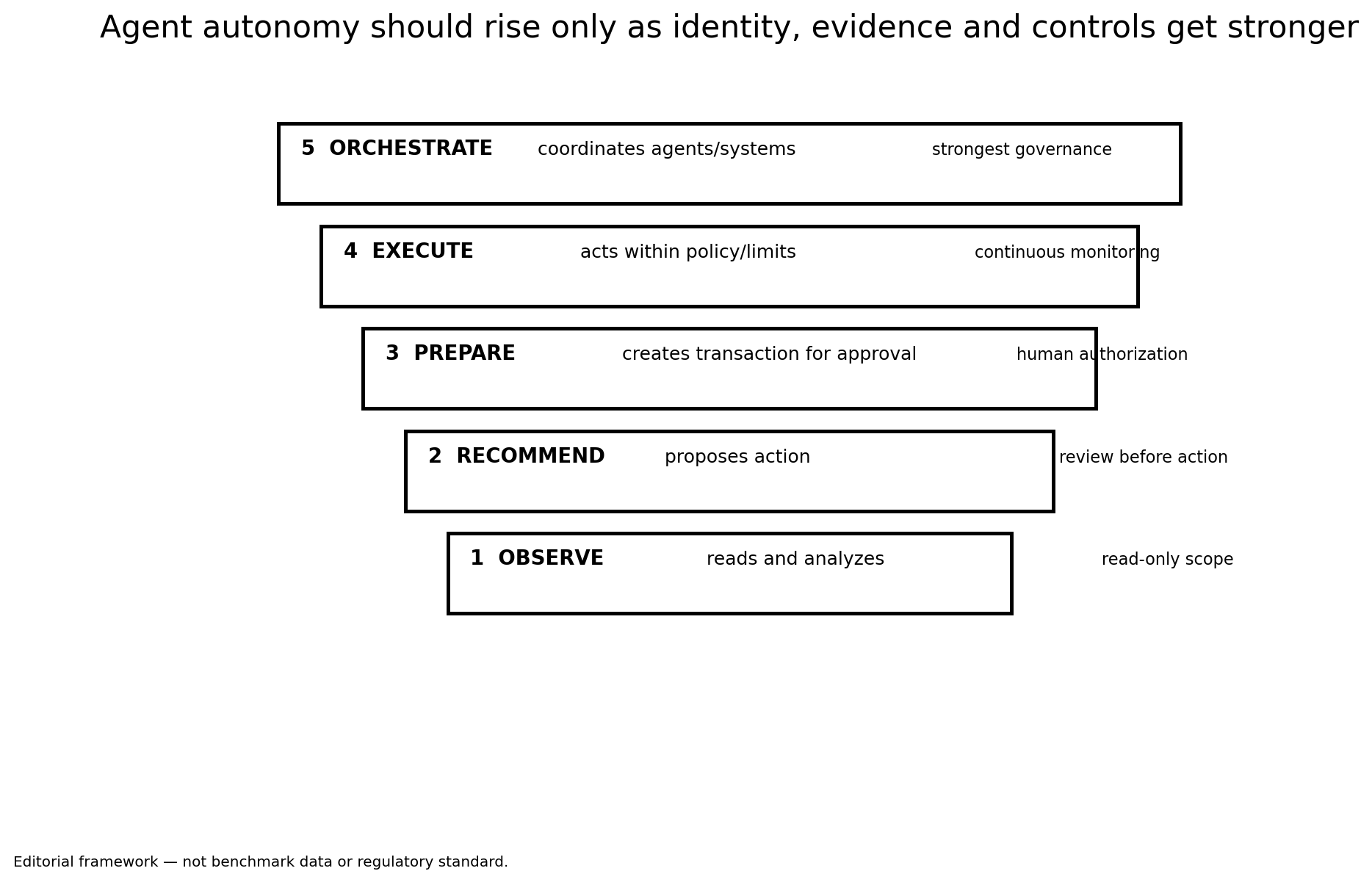 Five-level ladder from Observe (read-only scope) through Recommend, Prepare, Execute and Orchestrate, with governance requirements strengthening at each level.