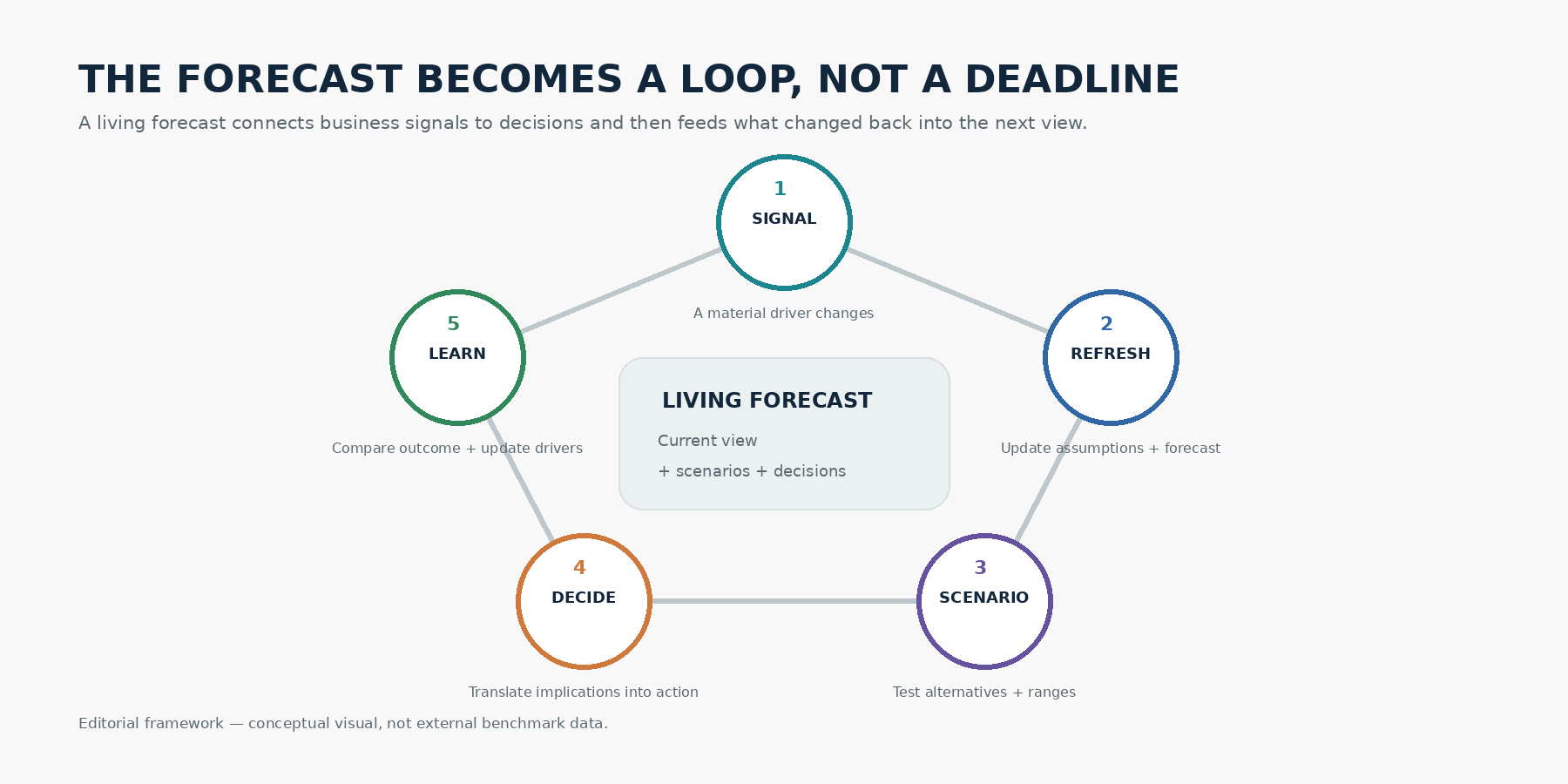 Editorial framework: a living forecast as a continuous loop — Signal, Refresh, Scenario, Decide, Learn