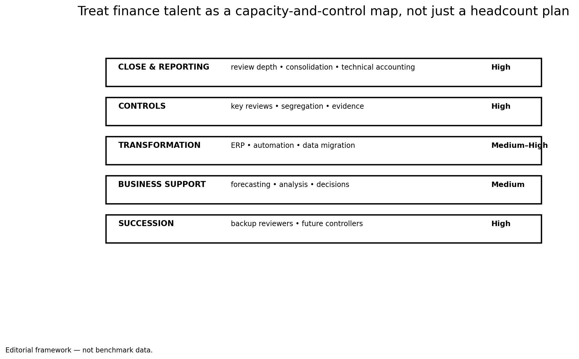 Capacity map listing close and reporting, controls, transformation, business support and succession with their relative talent-risk levels.