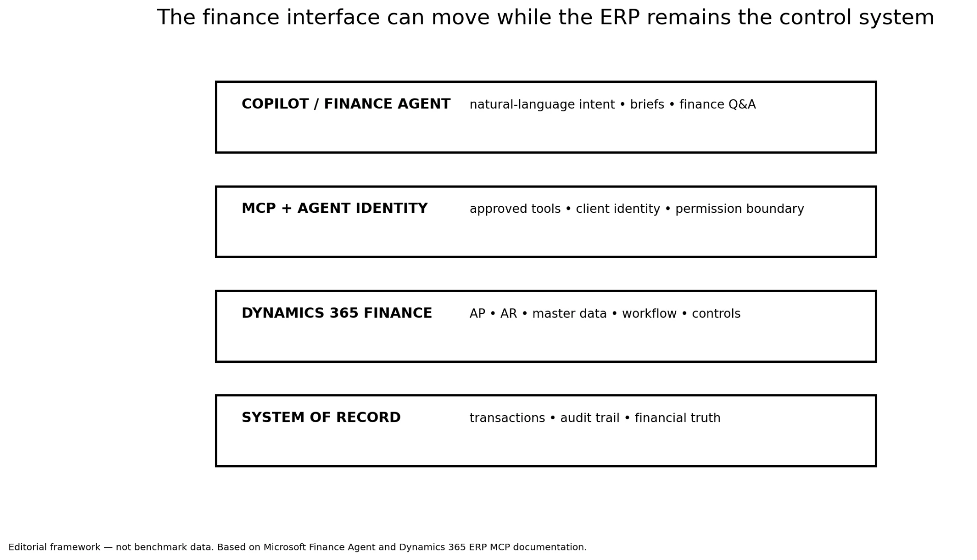 Framework showing Copilot and Finance Agent above an MCP and agent identity layer, Dynamics 365 Finance, and the system of record.
