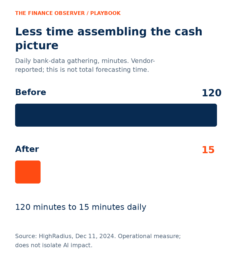 Daily bank-data gathering falls from 120 to 15 minutes.