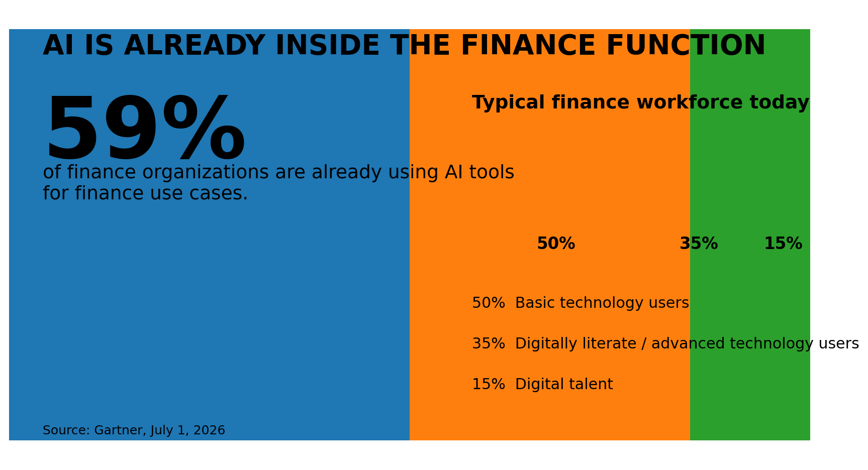 Chart: 59% of finance organizations already use AI tools; workforce mix of 50% basic technology users, 35% digitally literate, 15% digital talent
