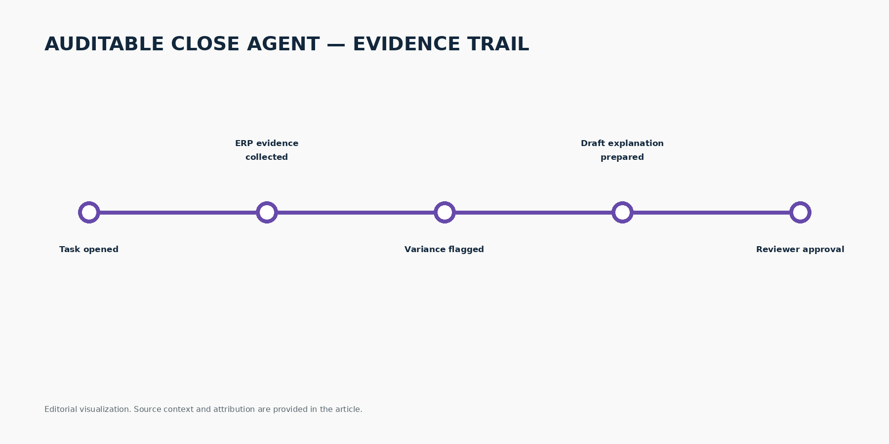 Editorial diagram of an auditable close agent evidence trail: task opened, ERP evidence collected, variance flagged, draft explanation prepared, reviewer approval.