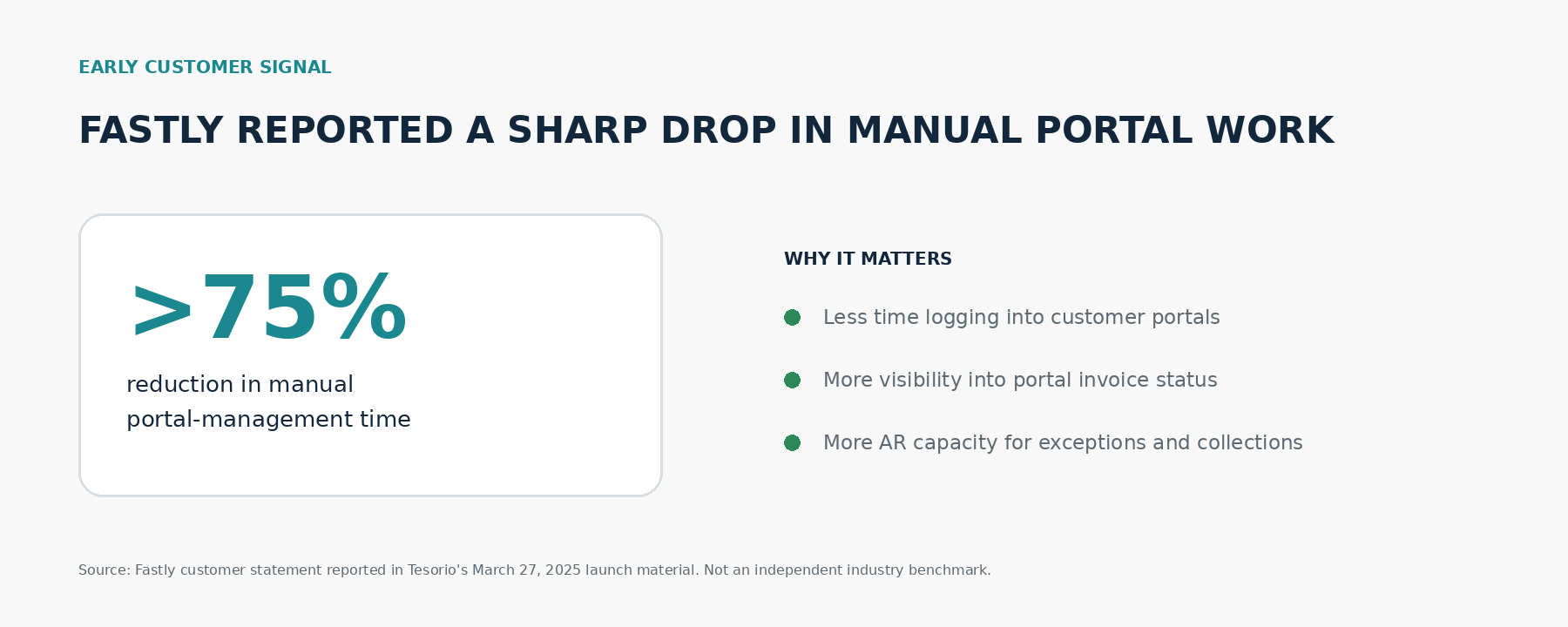 Early customer signal: Fastly reported more than a 75% reduction in manual portal-management time, with less time logging into portals, more visibility into portal invoice status and more AR capacity for exceptions and collections.
