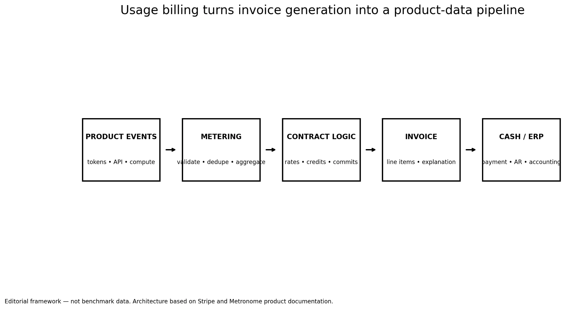 Usage billing turns invoice generation into a product-data pipeline: product events, metering, contract logic, invoice, cash and ERP