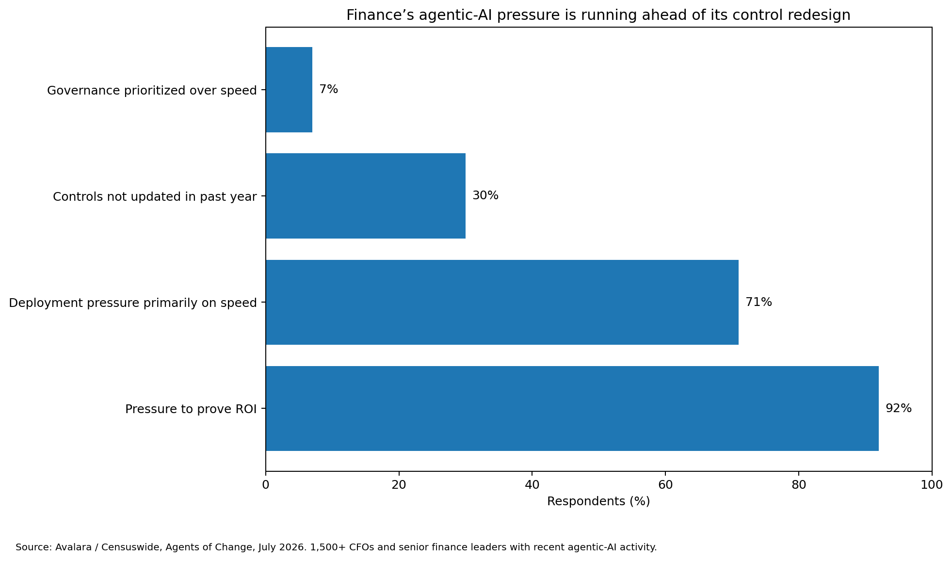 Bar chart: 92% report pressure to prove ROI, 71% say deployment pressure is primarily on speed, 30% have not updated controls in the past year, 7% prioritize governance over speed.