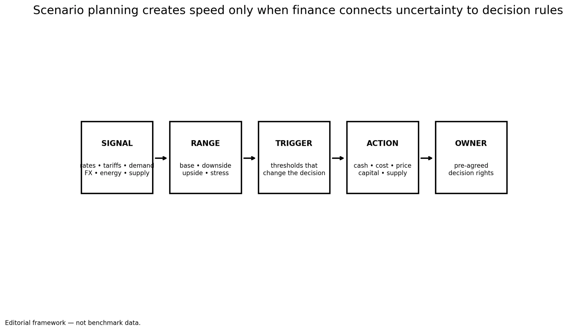 Framework: signal, range, trigger, action and owner connected in sequence.