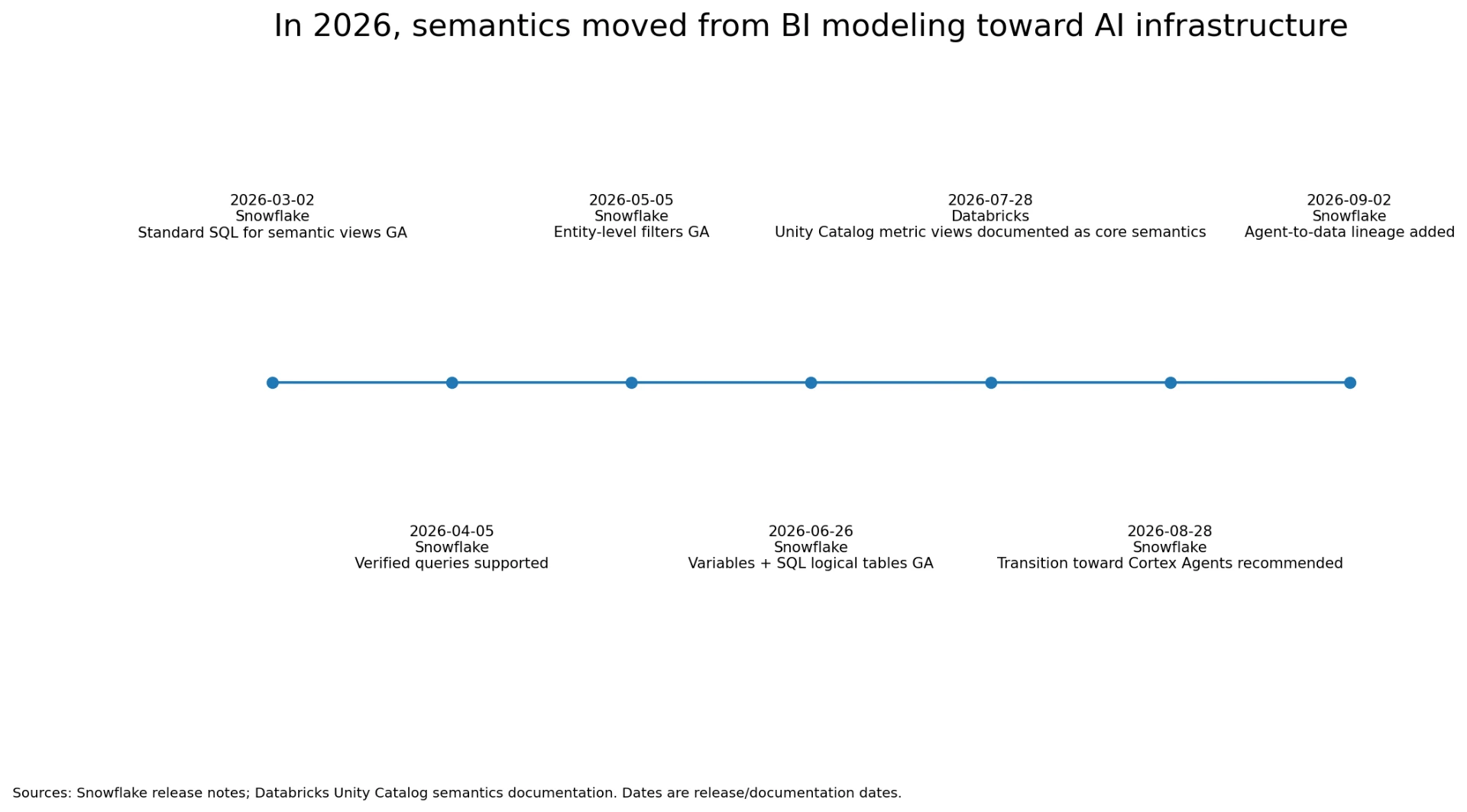 Timeline of 2026 semantic-layer milestones from Snowflake and Databricks, from standard SQL for semantic views in March to agent-to-data lineage in September.