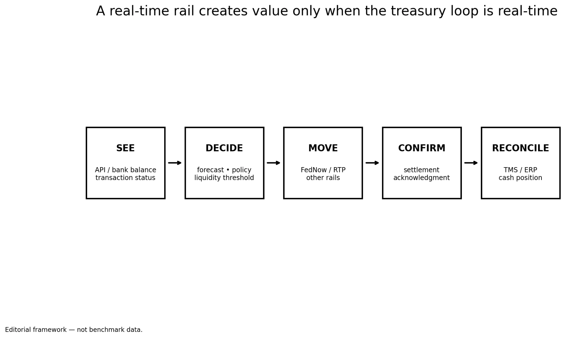 Framework: see, decide, move, confirm, reconcile — a real-time rail creates value only when the treasury loop is real-time