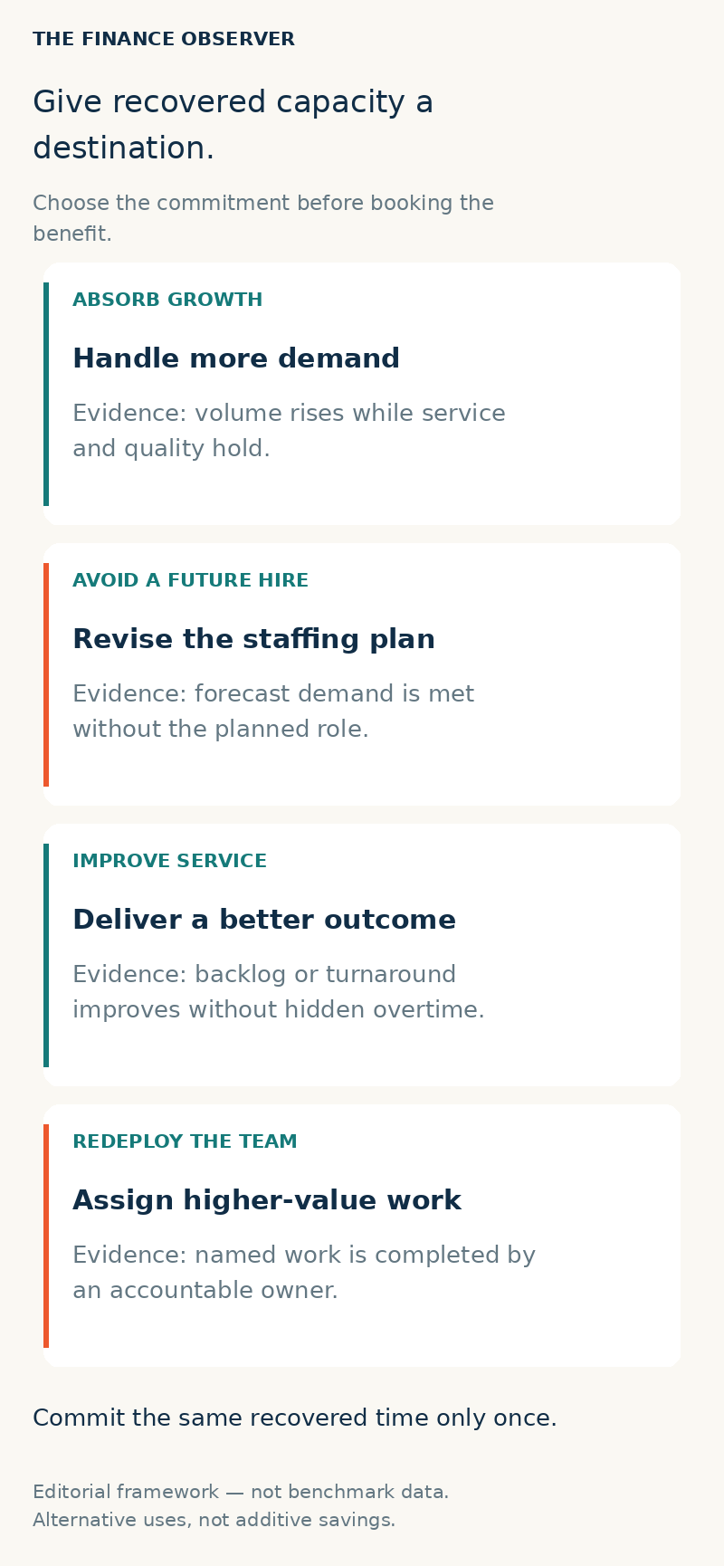 Give recovered capacity a destination. Choose the commitment before booking the benefit. Absorb growth — Handle more demand. Evidence: volume rises while service and quality hold. Avoid a future hire — Revise the staffing plan. Evidence: forecast demand is met without the planned role. Improve service — Deliver a better outcome. Evidence: backlog or turnaround improves without hidden overtime. Redeploy the team — Assign higher-value work. Evidence: named work is completed by an accountable owner. Commit the same recovered time only once. Editorial framework — not benchmark data. Alternative uses, not additive savings.