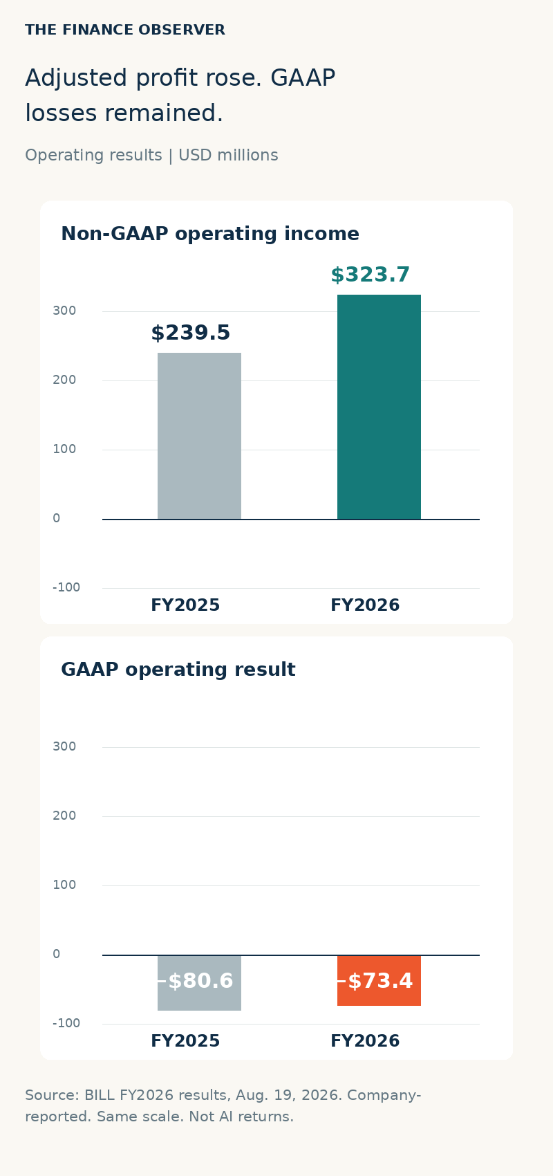 Two-panel bar chart of BILL company-reported operating results in USD millions, same scale. Non-GAAP operating income: FY2025 239.5, FY2026 323.7. GAAP operating result (loss): FY2025 -80.6, FY2026 -73.4. Fiscal years ended June 30.