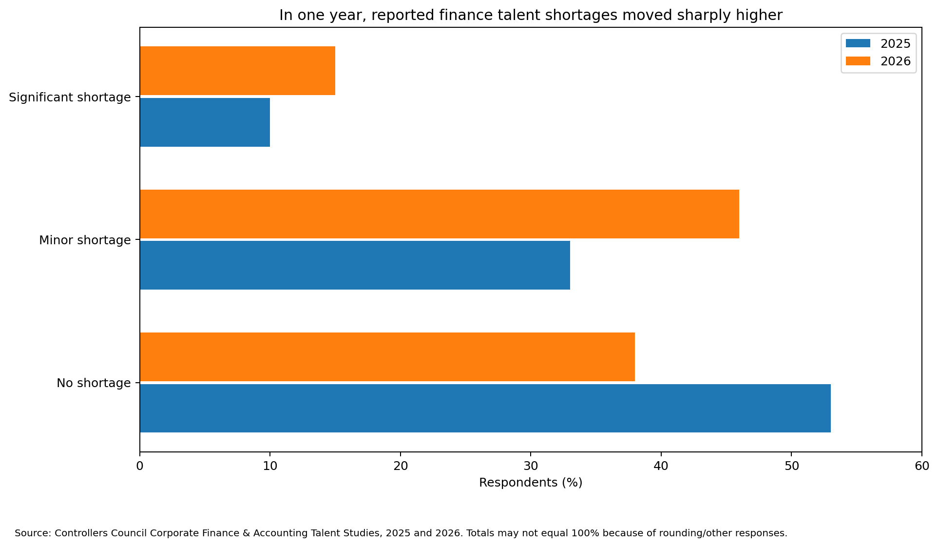 Bar chart comparing 2025 and 2026 responses: no shortage falls from 53% to 38%, minor shortage rises from 33% to 46% and significant shortage rises from 10% to 15%.