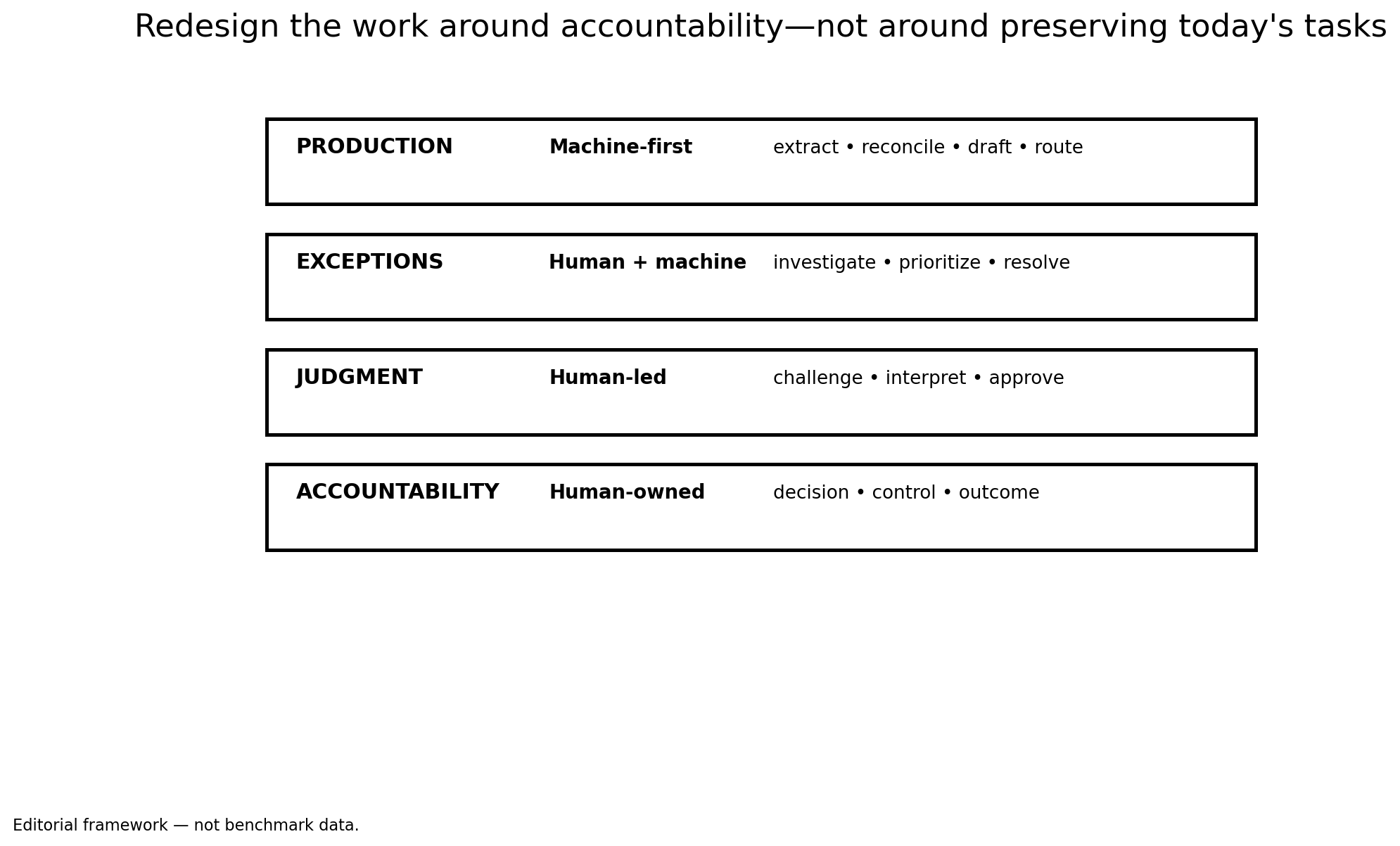 Framework with four layers: production (machine-first), exceptions (human plus machine), judgment (human-led) and accountability (human-owned).