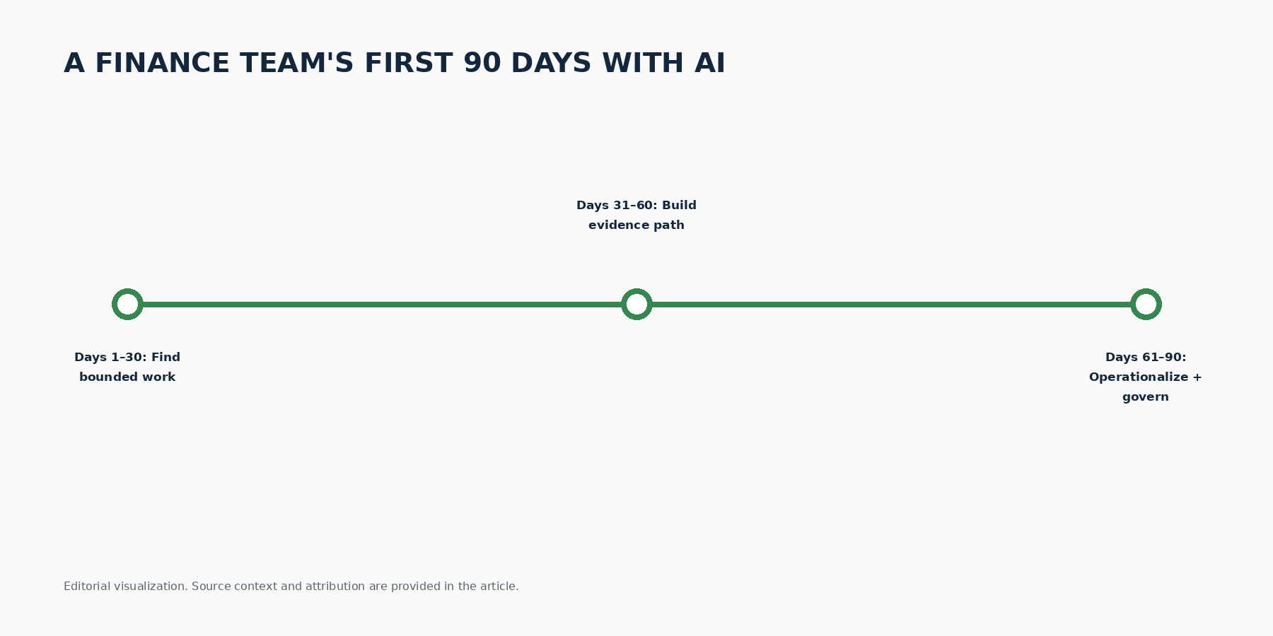Editorial timeline titled a finance team's first 90 days with AI: days 1–30 find bounded work, days 31–60 build evidence path, days 61–90 operationalize and govern.