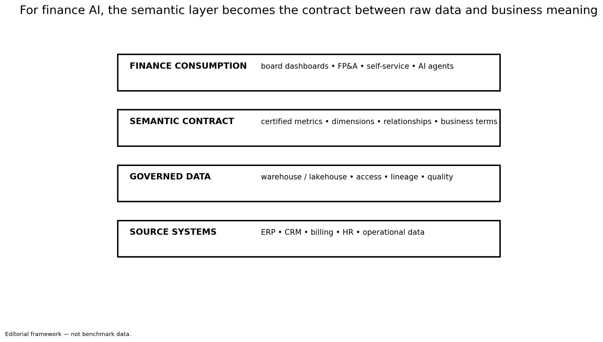Four-layer stack: source systems, governed data, semantic contract and finance consumption including AI agents.