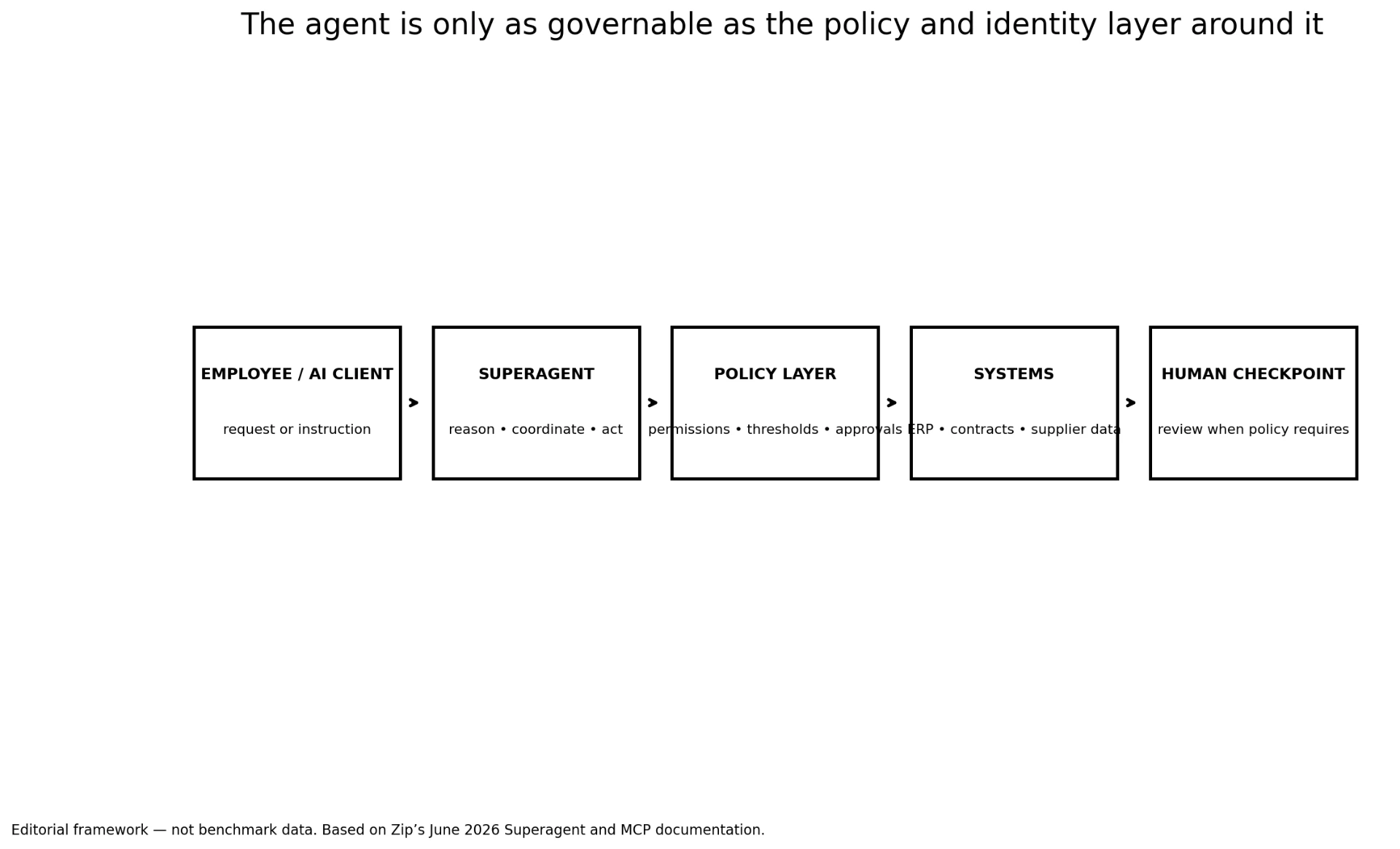 Editorial framework: employee or AI client, Superagent, policy layer, systems and human checkpoint