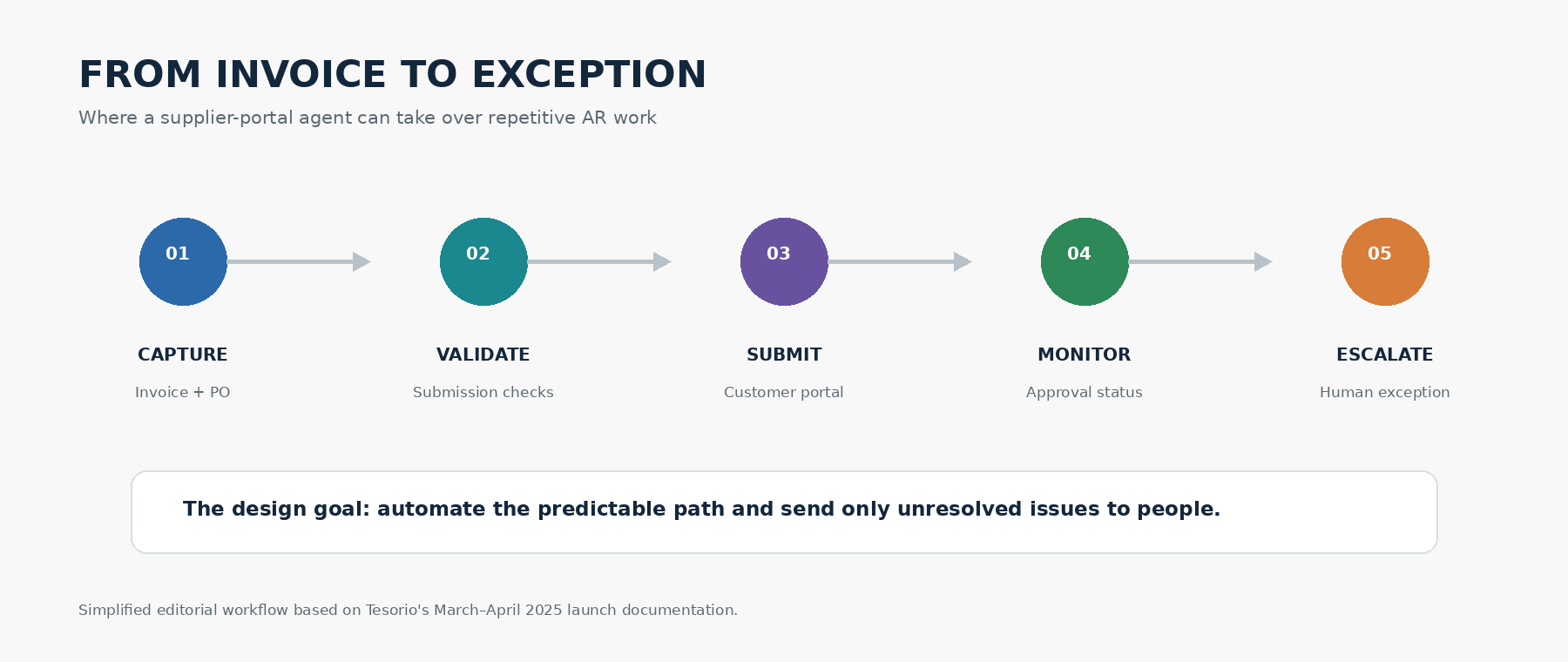 Five-step portal agent workflow: capture invoice and PO, validate submission checks, submit to the customer portal, monitor approval status and escalate human exceptions.