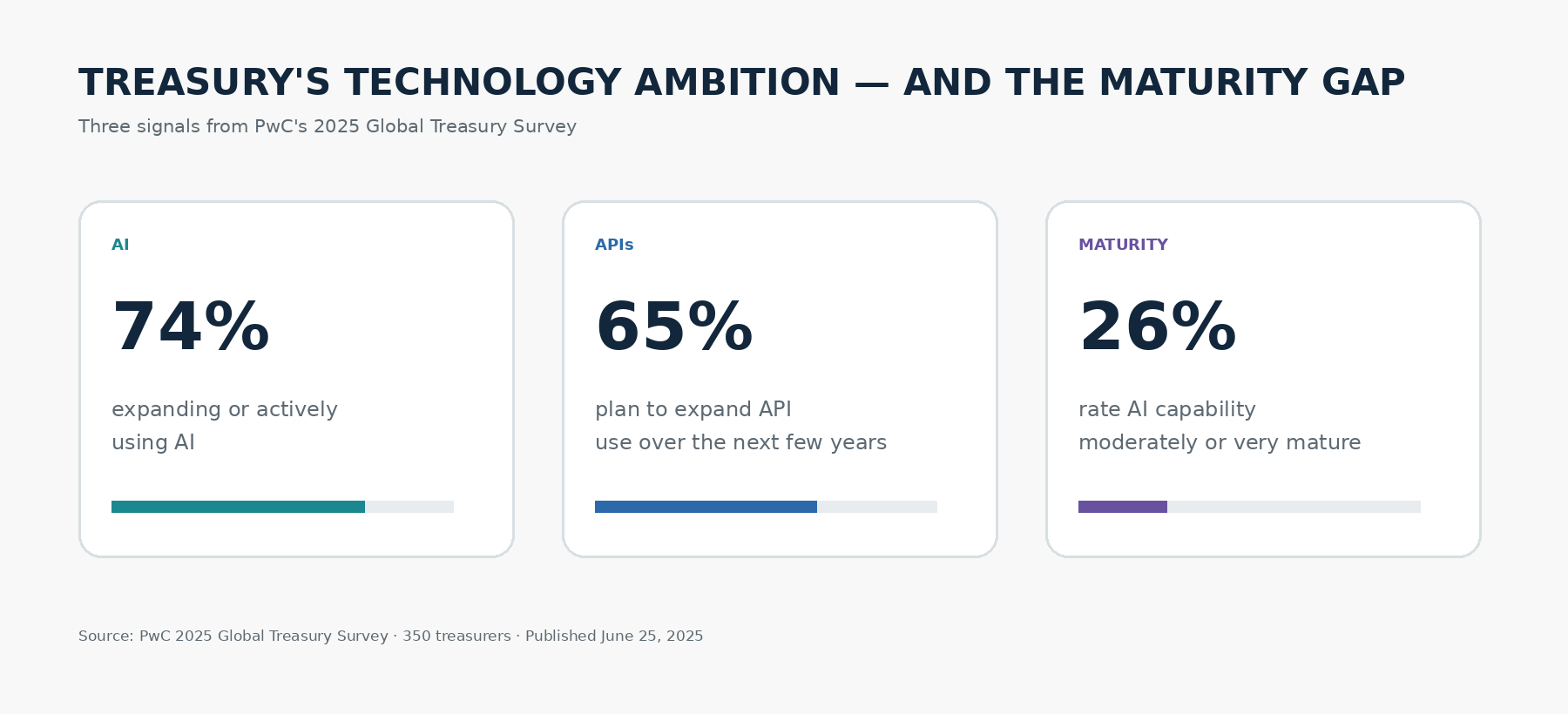 Three signals from PwC's 2025 Global Treasury Survey: 74% expanding or actively using AI, 65% planning to expand API use, 26% rating AI capability moderately or very mature.