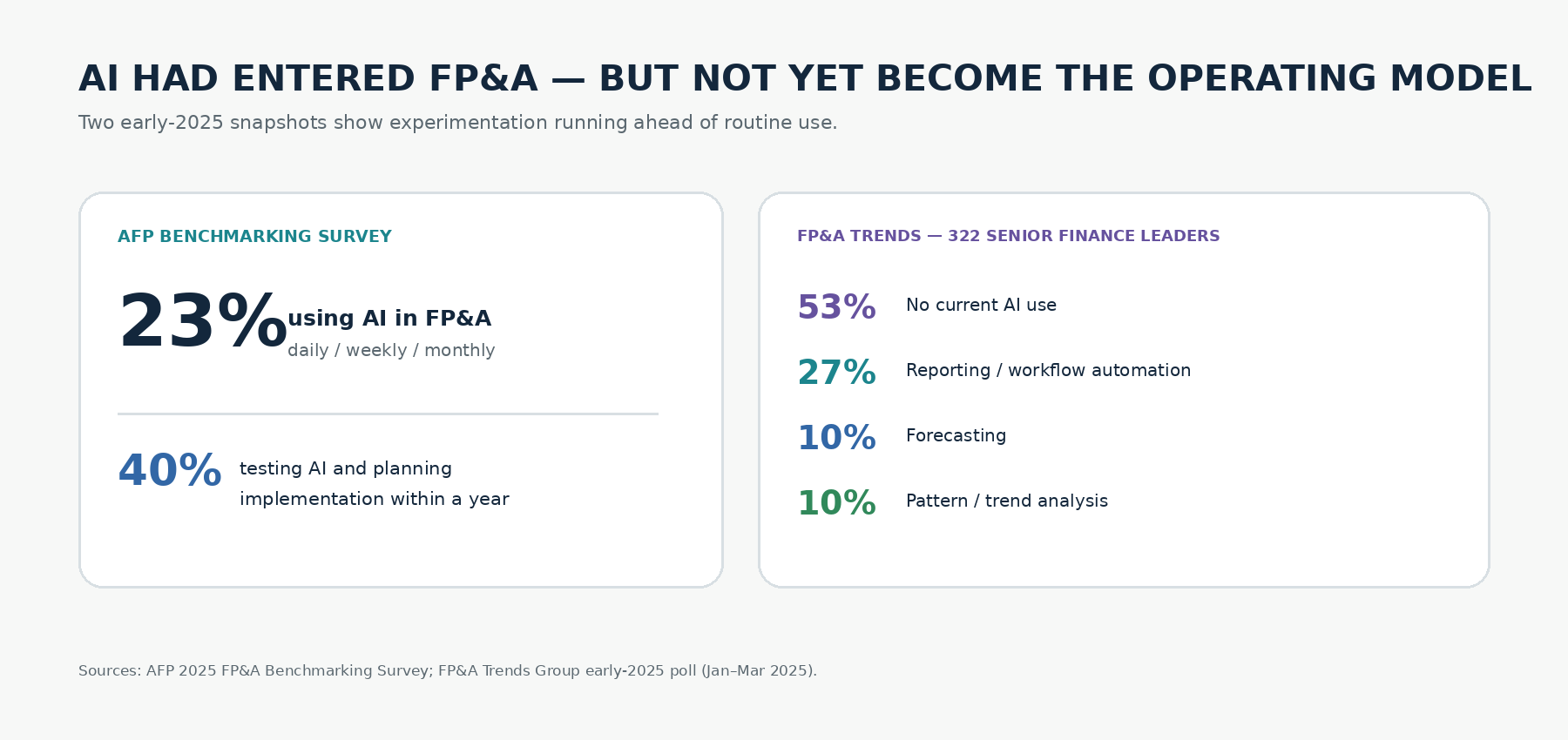 AI in FP&A in early 2025: AFP reports 23% routine use and 40% testing with plans to implement, while an FP&A Trends poll of 322 senior finance leaders shows 53% no current use, 27% reporting or workflow automation, 10% forecasting and 10% pattern or trend analysis