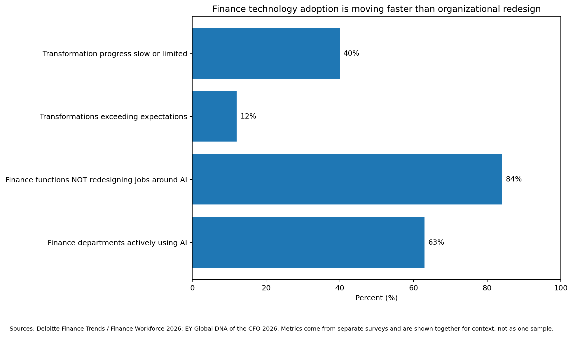 Bar chart: 63% of finance departments actively using AI, 84% not redesigning jobs around AI, 12% of transformations exceeding expectations, 40% reporting slow or limited progress.