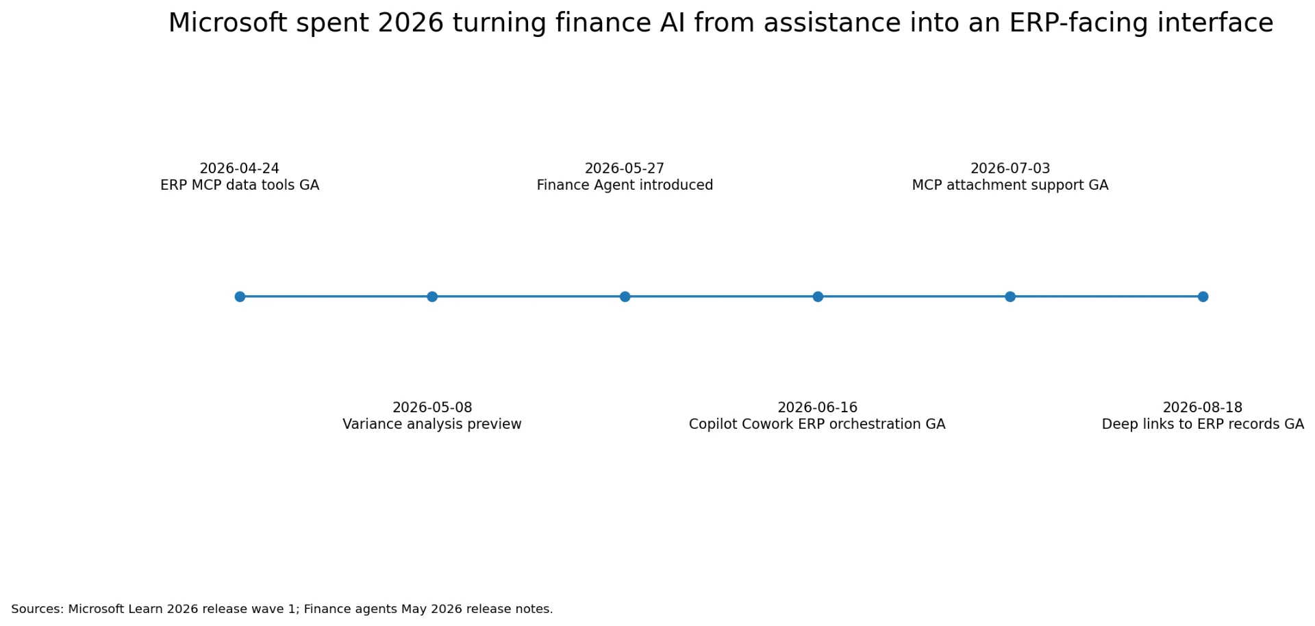 Timeline of Microsoft 2026 finance AI milestones from ERP MCP data tools GA in April to deep links to ERP records GA in August.