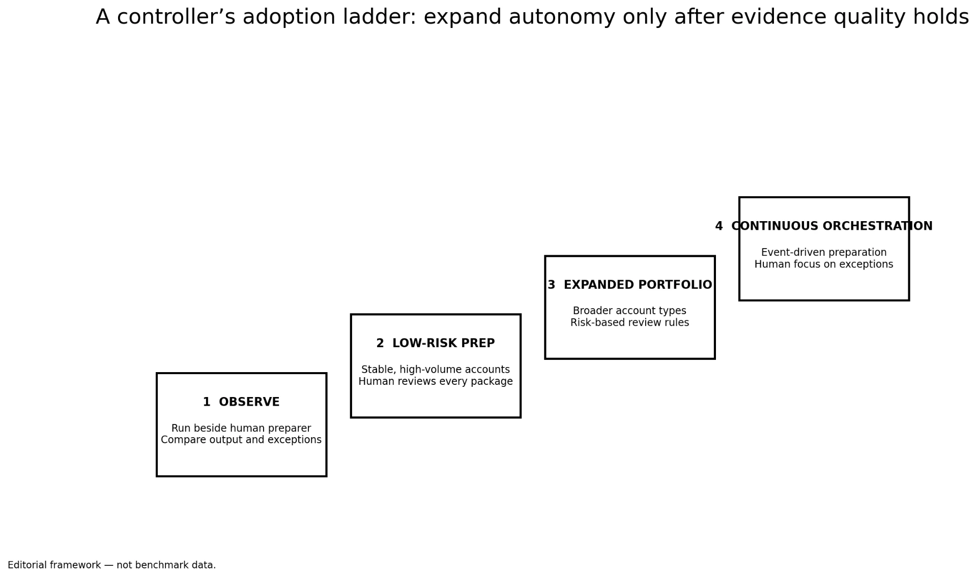 Editorial framework: observe, low-risk prep, expanded portfolio, continuous orchestration.