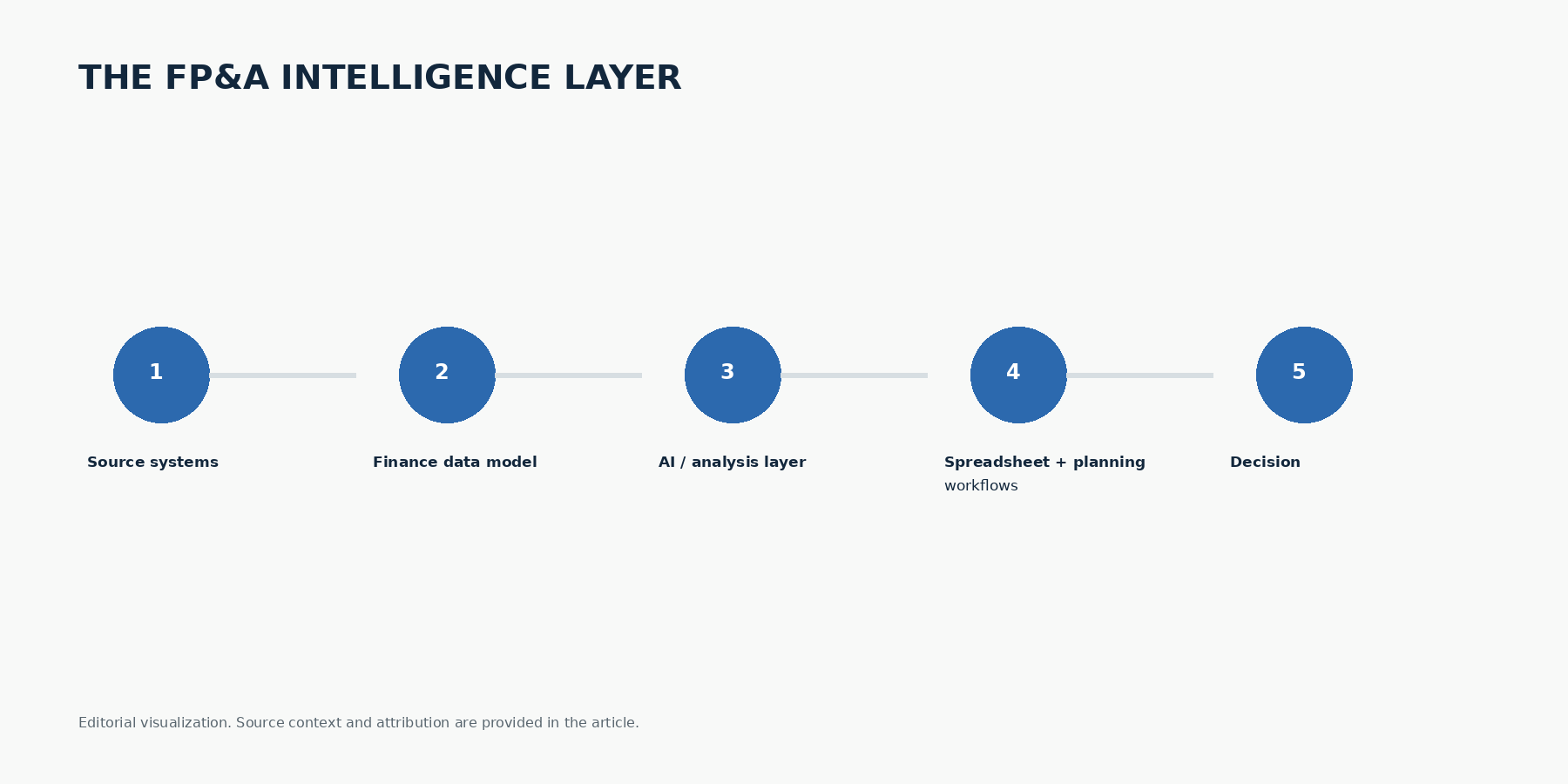 Editorial framework titled the FP&A intelligence layer: source systems, finance data model, AI / analysis layer, spreadsheet and planning workflows, decision.