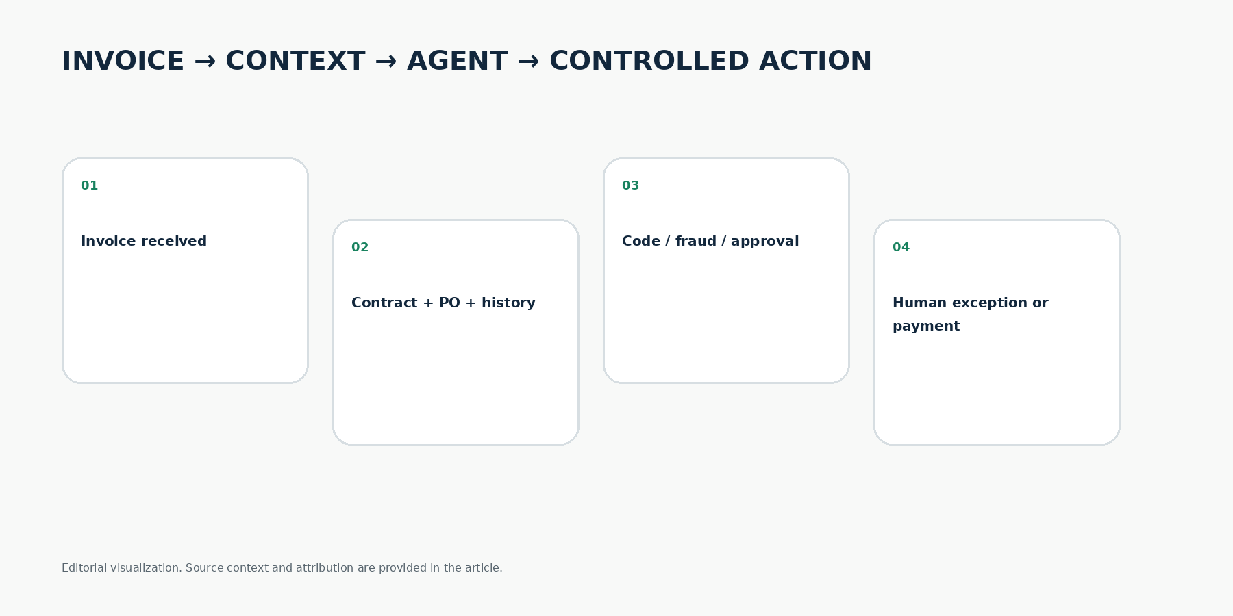 Editorial diagram of an agentic AP sequence: invoice received, contract plus PO plus history as context, coding, fraud and approval decisions, then a human exception or payment.