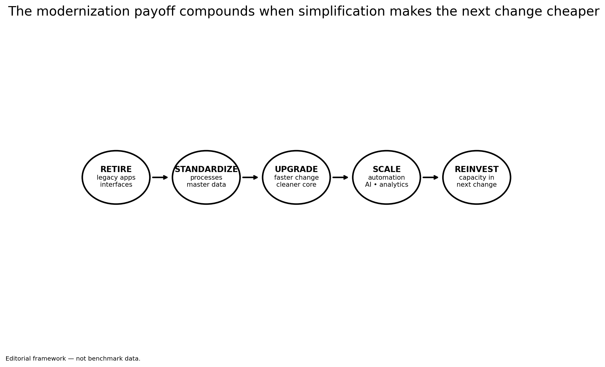 Flywheel: retire legacy apps and interfaces, standardize processes and master data, upgrade faster with a cleaner core, scale automation and analytics, reinvest capacity in the next change.
