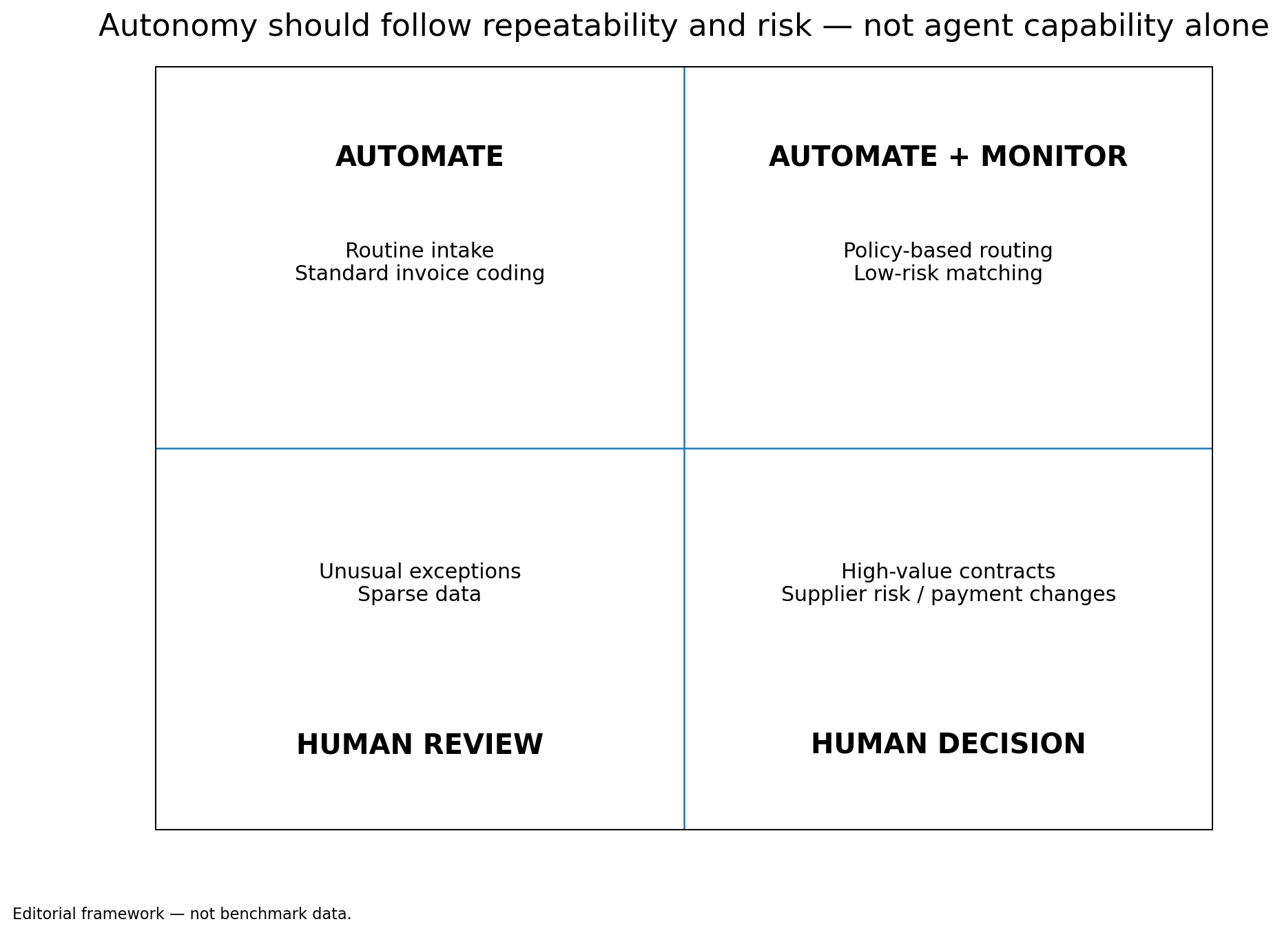 Two-by-two editorial matrix: automate, automate plus monitor, human review and human decision