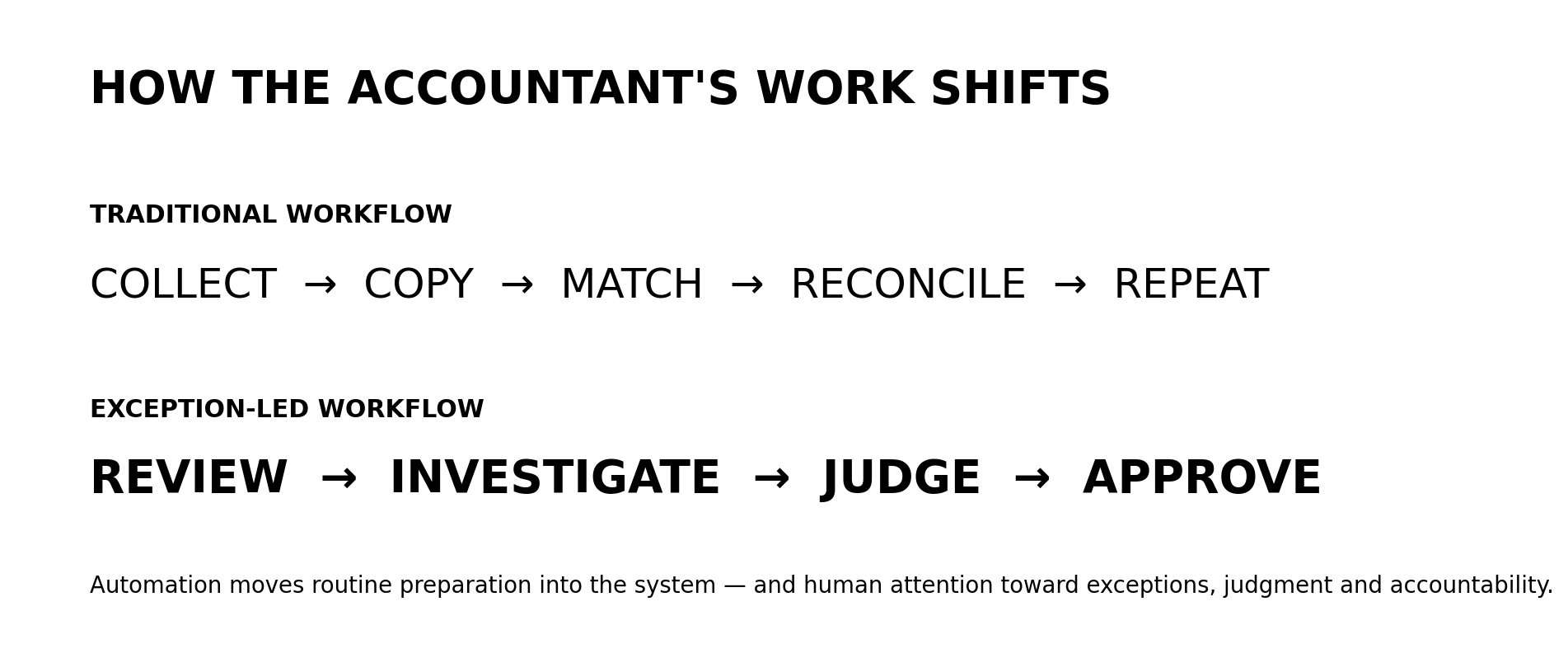 How the accountant's work shifts: from collect, copy, match, reconcile, repeat to review, investigate, judge, approve