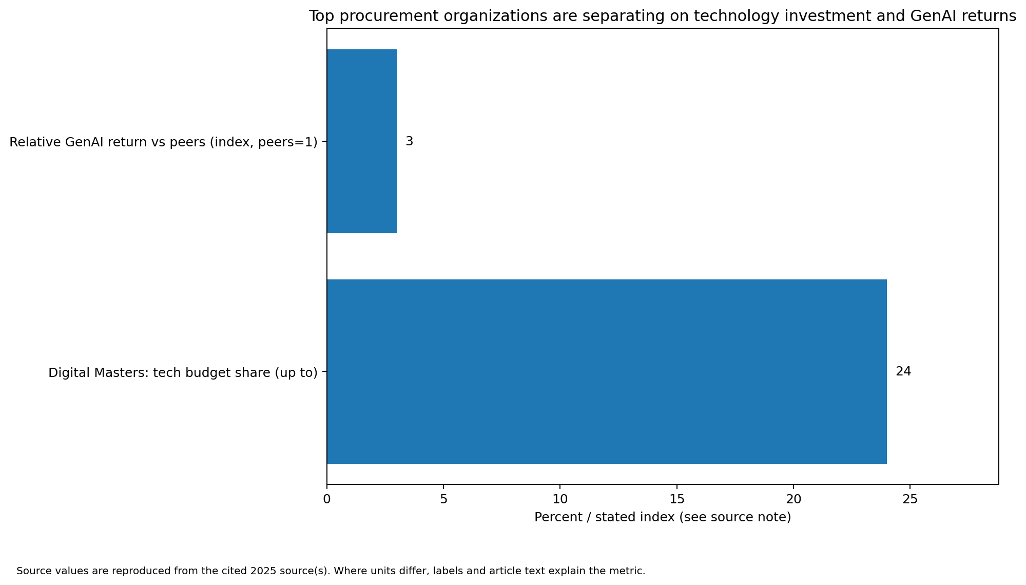 Bar chart showing Digital Masters allocating up to 24% of budgets to procurement technology and a relative GenAI return index of 3 versus peers at 1.