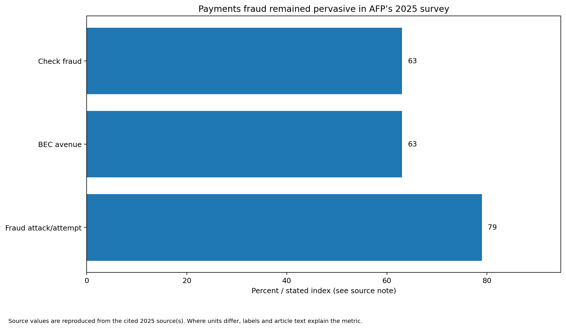 Bar chart showing 79% experiencing a fraud attack or attempt, 63% citing BEC as the leading avenue and 63% reporting check fraud.