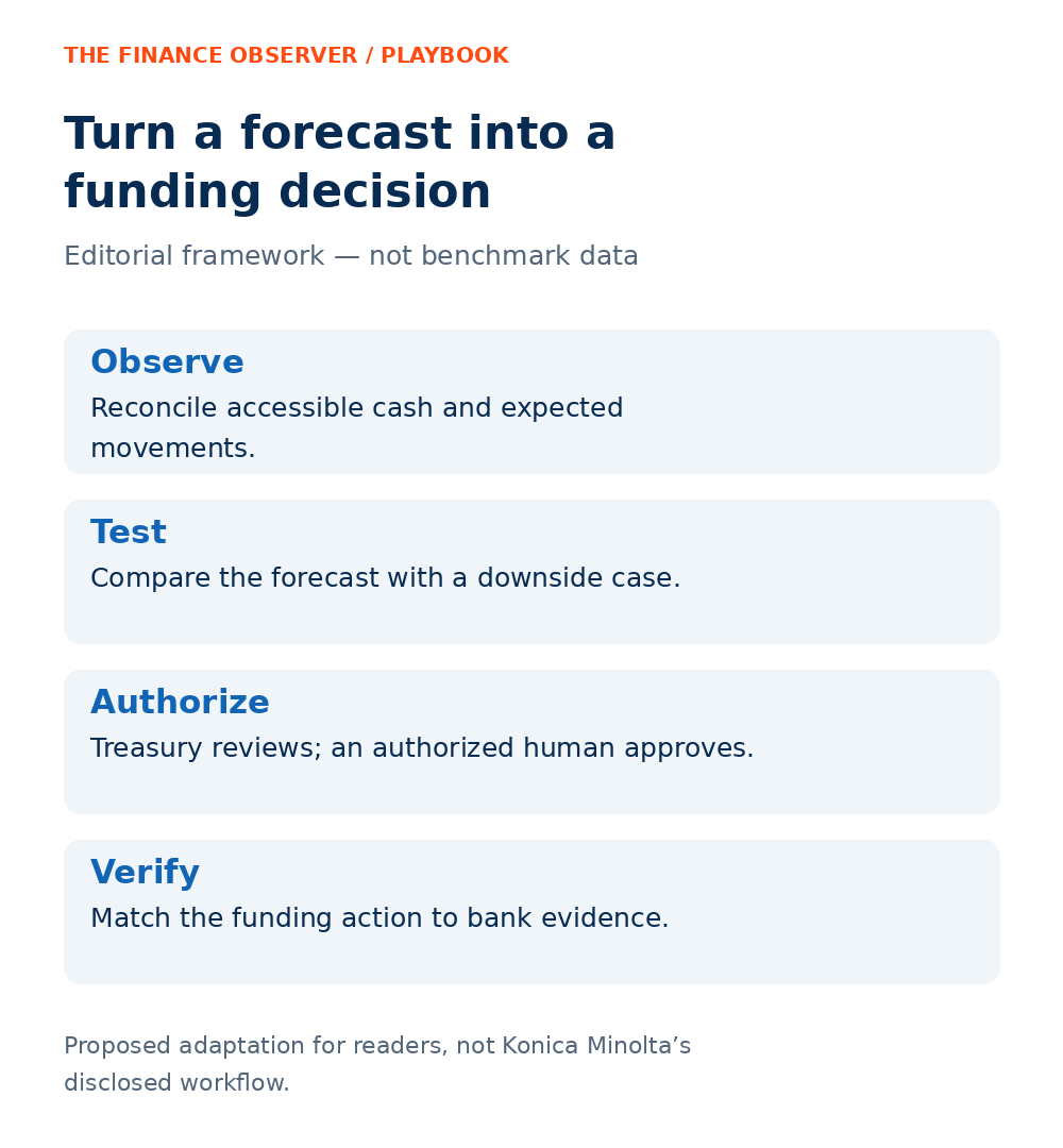 Observe, test, authorize and verify a funding decision.