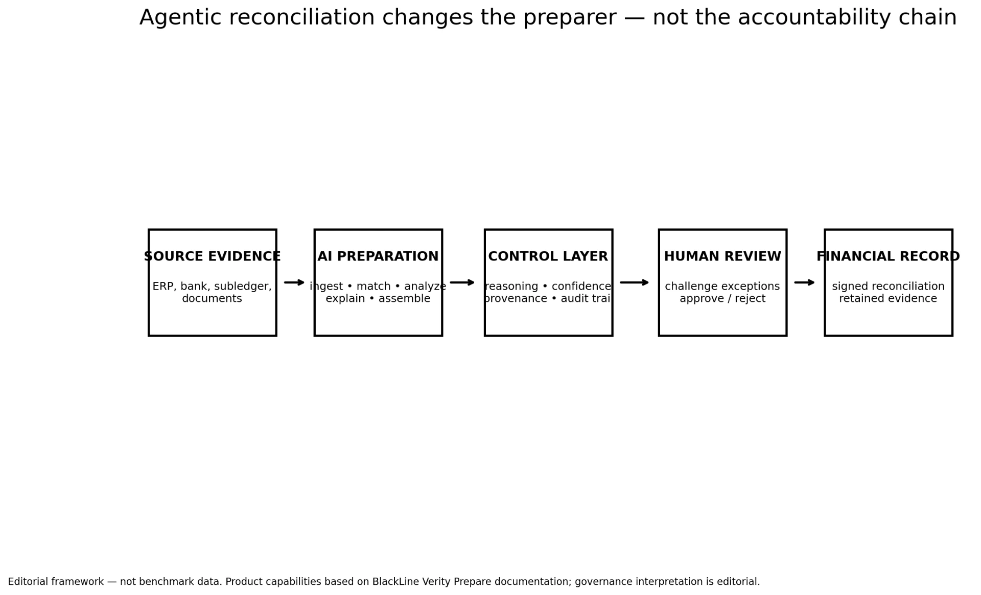 Editorial framework: source evidence, AI preparation, control layer, human review and financial record.