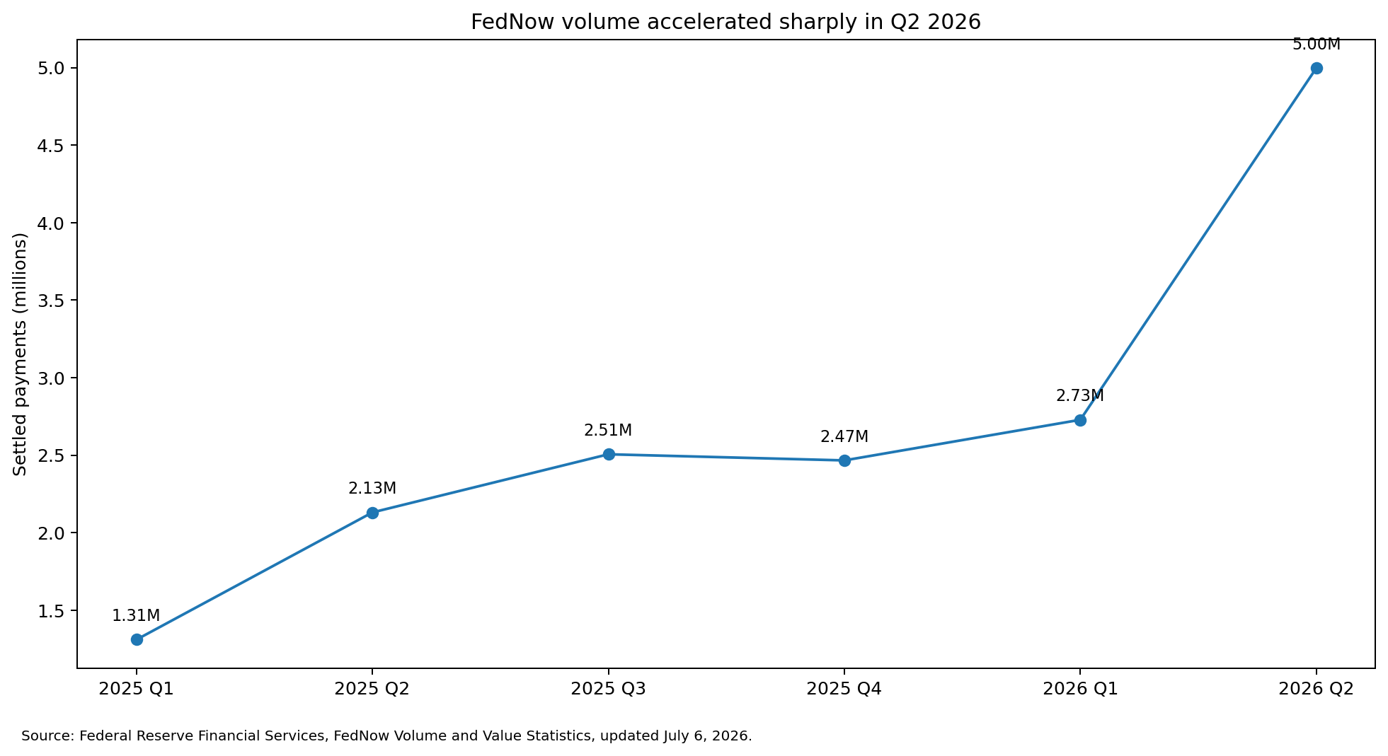Line chart of FedNow settled payments by quarter, rising from 1.31 million in 2025 Q1 to 5.00 million in 2026 Q2