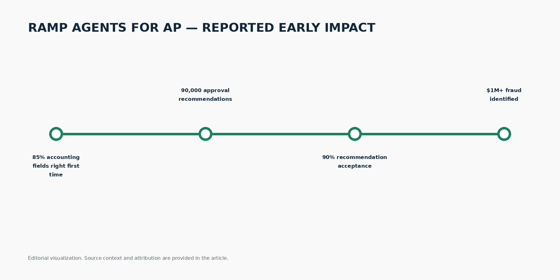 Editorial visualization of Ramp's reported early impact for Agents for AP, including accounting-field accuracy, approval recommendations, recommendation acceptance and fraud identified.