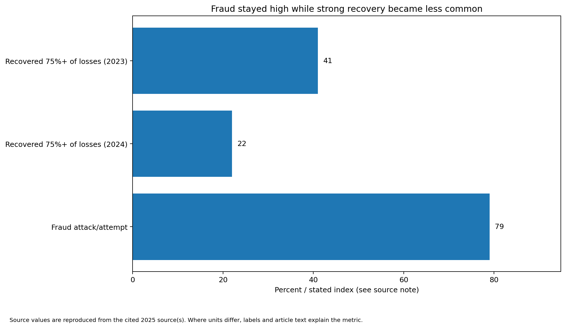 Bar chart showing fraud attack or attempt at 79%, recovery of 75% or more of losses at 22% for 2024 and 41% for 2023.