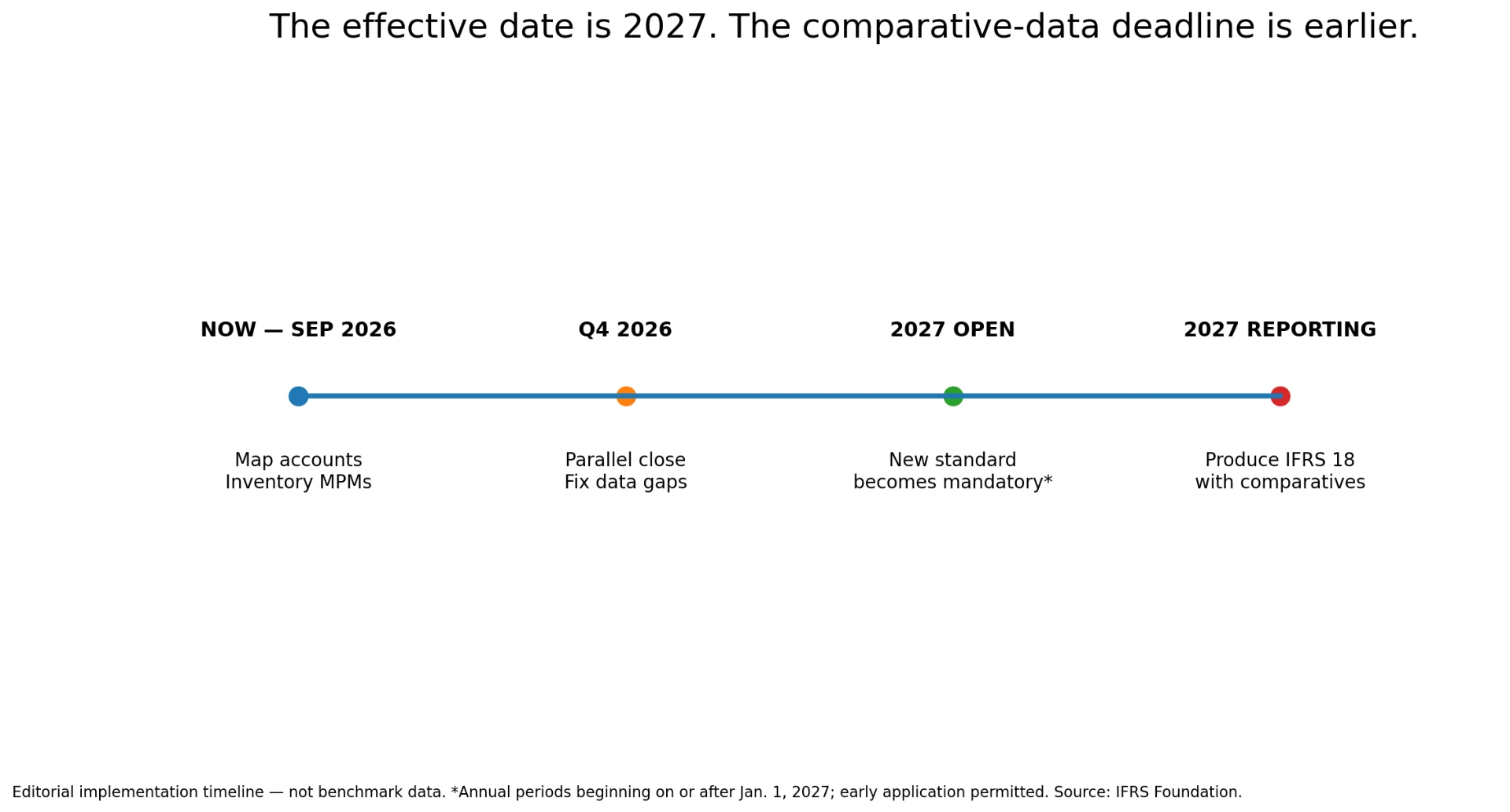 Editorial timeline: now September 2026 map accounts and inventory MPMs, Q4 2026 parallel close, 2027 opening period mandatory, 2027 reporting with comparatives.