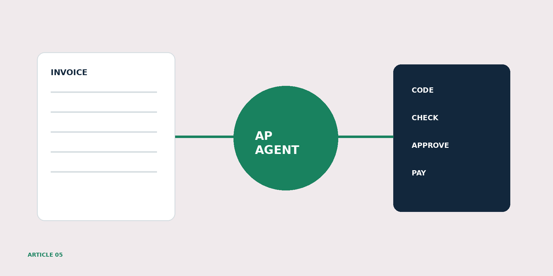 AP Is Moving From Automation to Agency
