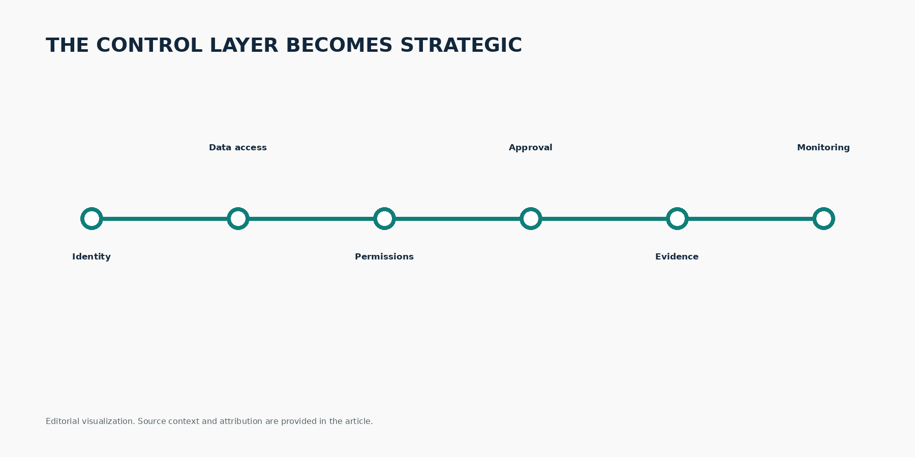 Editorial framework titled the control layer becomes strategic: identity, data access, permissions, approval, evidence and monitoring.
