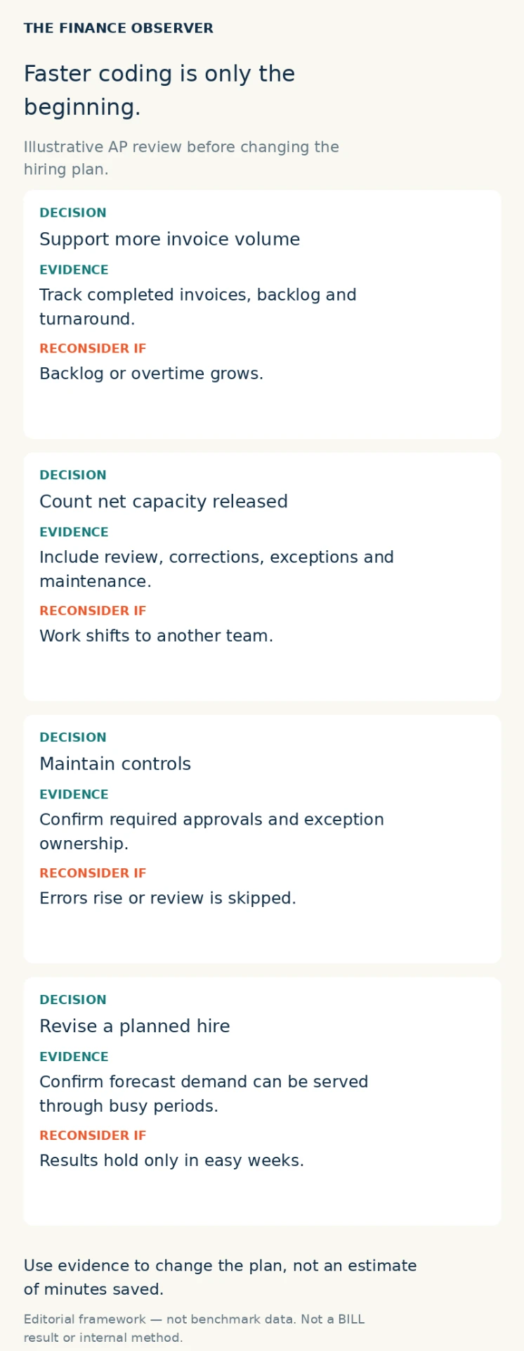 Faster coding is only the beginning. Illustrative AP review before changing the hiring plan. Decision: Support more invoice volume. Evidence: Track completed invoices, backlog and turnaround. Reconsider if: Backlog or overtime grows. Decision: Count net capacity released. Evidence: Include review, corrections, exceptions and maintenance. Reconsider if: Work shifts to another team. Decision: Maintain controls. Evidence: Confirm required approvals and exception ownership. Reconsider if: Errors rise or review is skipped. Decision: Revise a planned hire. Evidence: Confirm forecast demand can be served through busy periods. Reconsider if: Results hold only in easy weeks. Use evidence to change the plan, not an estimate of minutes saved. Editorial framework — not benchmark data. Not a BILL result or internal method.
