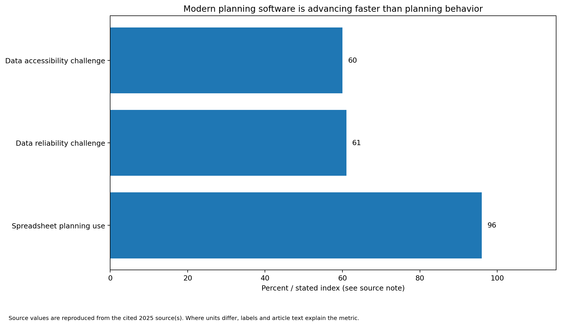 Bar chart showing spreadsheet planning use 96%, data reliability challenge 61% and data accessibility challenge 60%.