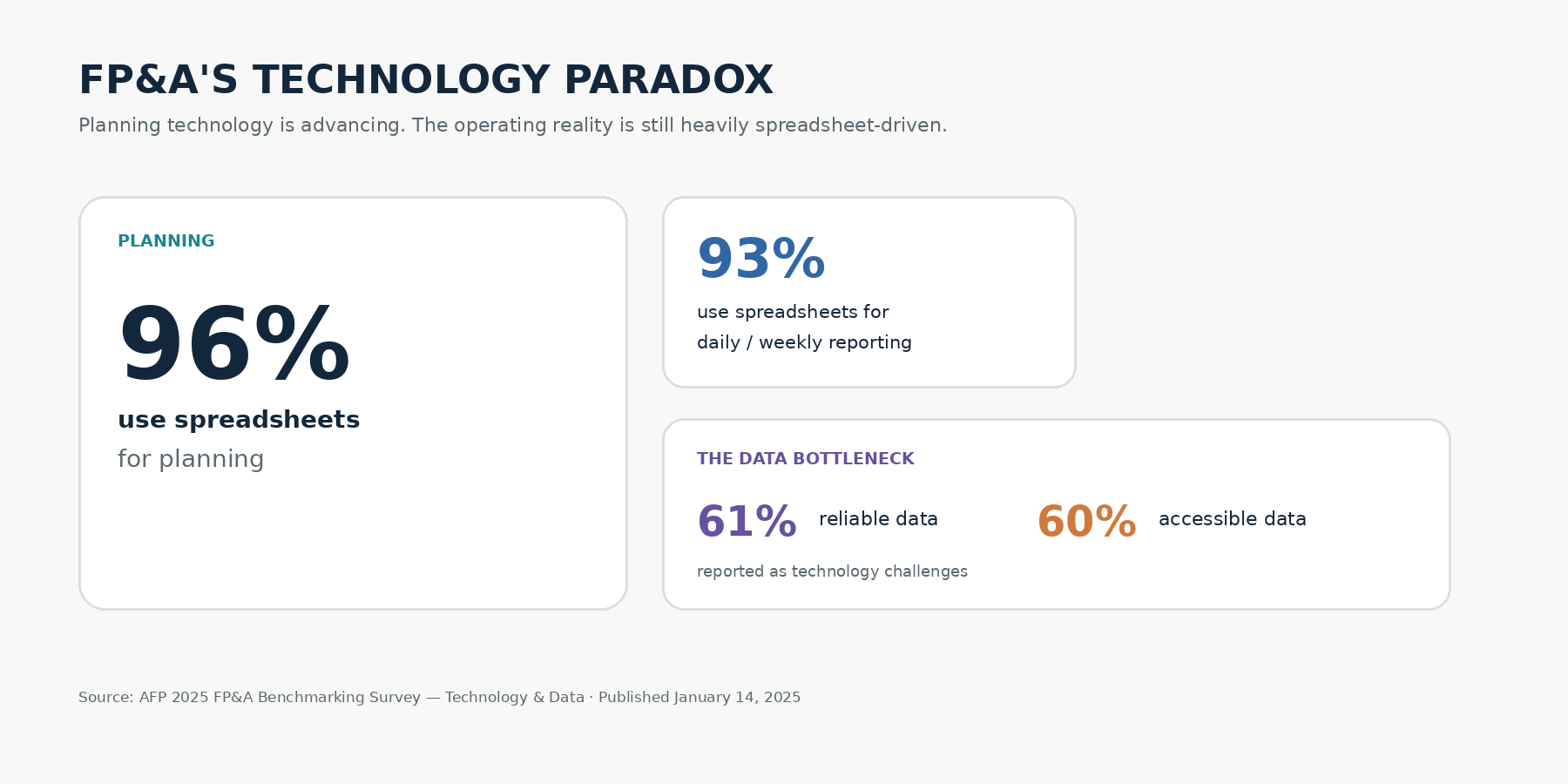 FP&A's technology paradox: 96% use spreadsheets for planning, 93% for daily or weekly reporting, with 61% citing data reliability and 60% data accessibility as challenges