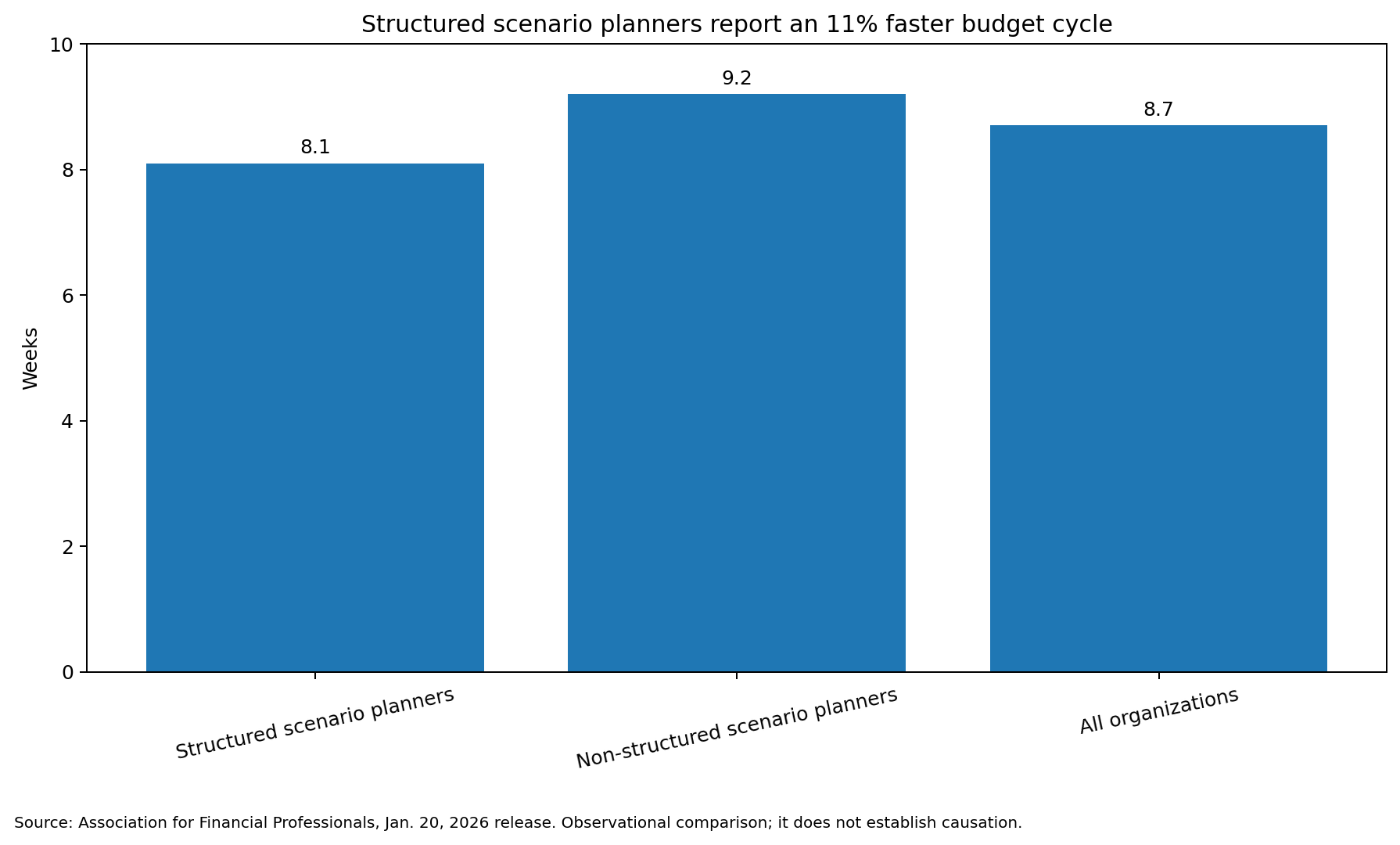 Bar chart: structured scenario planners 8.1 weeks, non-structured scenario planners 9.2 weeks, all organizations 8.7 weeks.