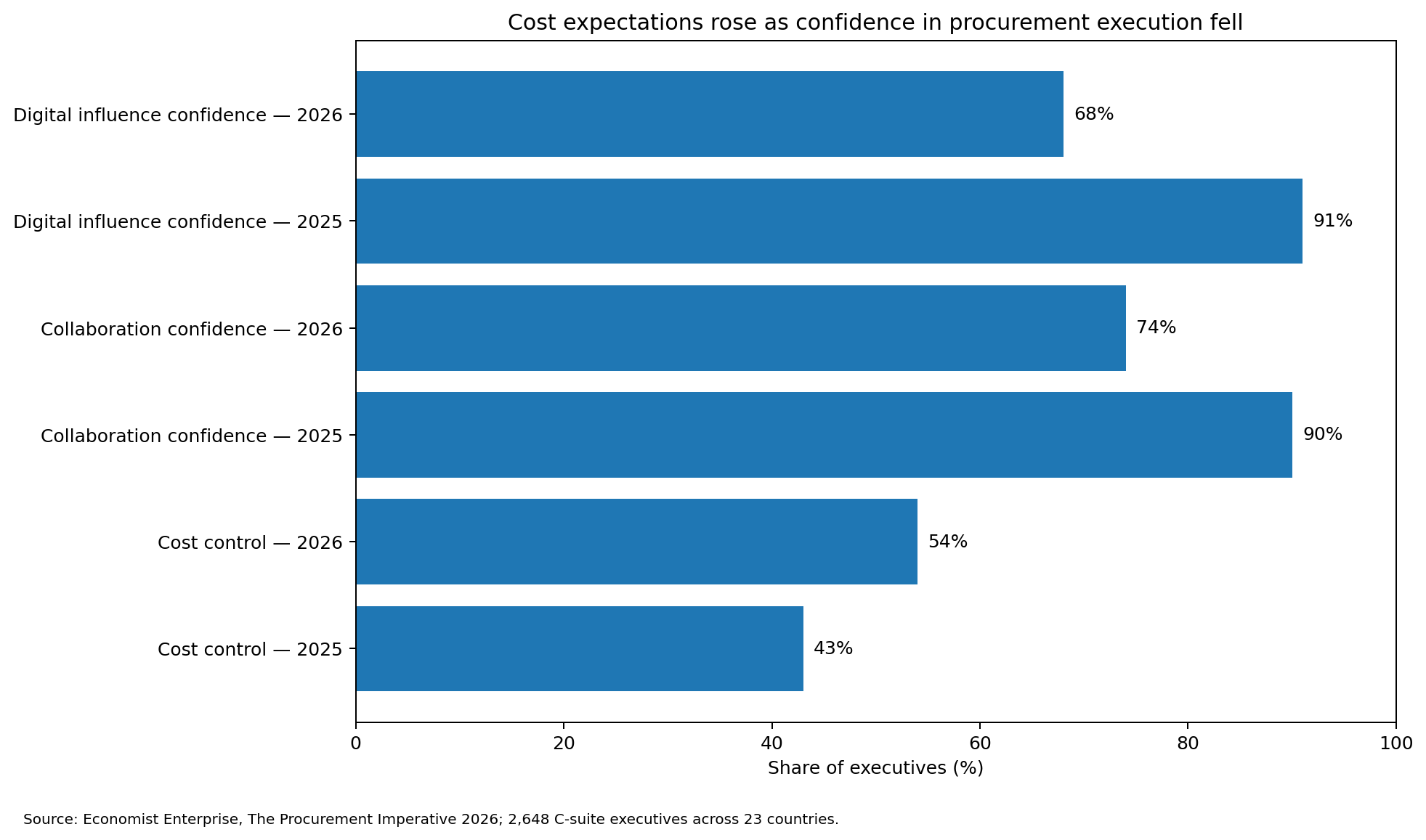 Bar chart comparing 2025 and 2026 executive views on cost control, collaboration confidence and digital influence confidence